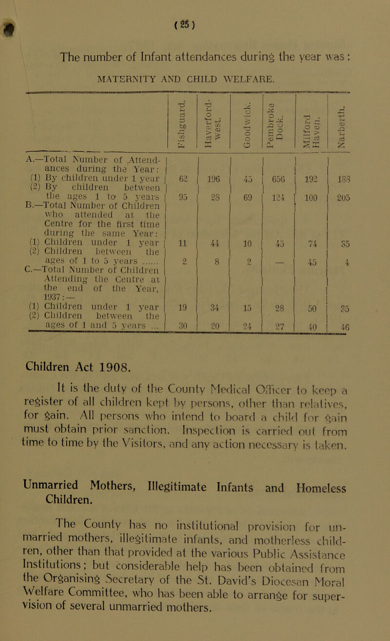 The number of Infant attendances during the year ^^'as : MATERNITY AND CHILD WELFARE. i Fishguard. Haverford- 1 west. 1 V o & o o O Pembroke | Dock. ; Milford Haven. I i Narberth. | It A.—Total Number of ,Atteiul- auces during the Year: (1) By children under 1 year 62 196 45 1 656 192 188 (2) By children between the ages 1 to' 5 years 95 28 69 124 100 205 B.—Total Number of Children who attended at the Centre for the first time during tlie same Year: (1) Children under 1 year 1 11 44 10 45 74 S5 (2) Children between the ages of 1 to 5 years 2 8 2 45 4 C.—Total Number of Cbildren Attending the Centre at the end of the Year, l'J37: — (1) Children under 1 year 19 34 15 28 50 35 (2) Children between the ages of 1 and 5 j'ears ... 30 20 24 27 40 46 Children Act 1908. It is the duty of th.e County Medical OITicer to keep a register of all children kept by persons, other than rolatives, for gain. All persons who intend to board a child for gain must obtain prior sanction. Inspection is carried out from time to time by the Visitors, and any action necessary is taken. Unmarried Mothers, Illegitimate Infants and Homeless Children. The County has no institutional provision for un- married mothers, illegitimate infants, and motherless child- ren, other than that provided at the various Public Assistance Institutions; but considerable help has been obtained from the Organising Secretary of the St. David’s Diocesan Moral Welfare Committee, who has been able to arrange for super- vision of several unmarried mothers.
