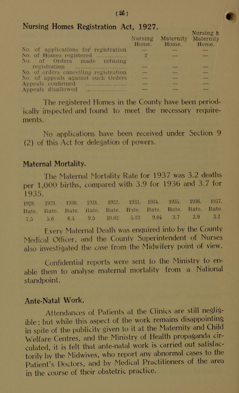 Nursing Homes Registration Act, 1927. Nursing & Nursing Maternity Maternity Home. Home. Home. No. of ai)plications foi' registration _ _ _ No. of Homes registered 2 — — No. of Orders made refusing registration — — — No. of orders cancelling registration — — — No. of appeals against such Orders — — — Ai'peals confii'ined — — — Appeals disallowed _ _ _ The registered Homes in the County have been period- ically inspected and found to meet the necessary require- ments. No applications have been received under Section 9 (2) of this Act for delegation of powers. Maternal Mortality. The Maternal Mortality Rate for 1937 was 3.2 deaths per 1,000 births, compared with 3.9 for 1936 and 3.7 for 1935. 1928. 1929. 1950. 1031. 1932. 1933. 1934. 1935. 1936. 1937. Hate. Hate. Hate. Hate. Hate. Hate. Hate. Hate. Hate. Hate. 7.5 5.6 6.4 9.5 10.02 5.22 9.04 3.7 3.9 3.2 Lvery Maternal Death was enquired into by the County Medical Officer, and the County Superintendent of Nurses also inve.stigated the case from the Midwifery point of view. Confidential reports were sent to the Ministry to en- able them to analyse maternal mortality from a National standpoint. Ante-Natal Work. Attendances of Patients at the Clinics are still neglig- ible • but while this aspect of the work remains disappointing in spite of the publicity given to it at the Maternity and Child Welfare Centres, and the Ministry of Health propaganda cir- culated, it is felt that ante-natal work is carried out satisfac- torily by the Midwives, who report any abnormal cases to the Patientfs Doctors, and by Medical Practitioners of the area in the course of their obstetric practice.