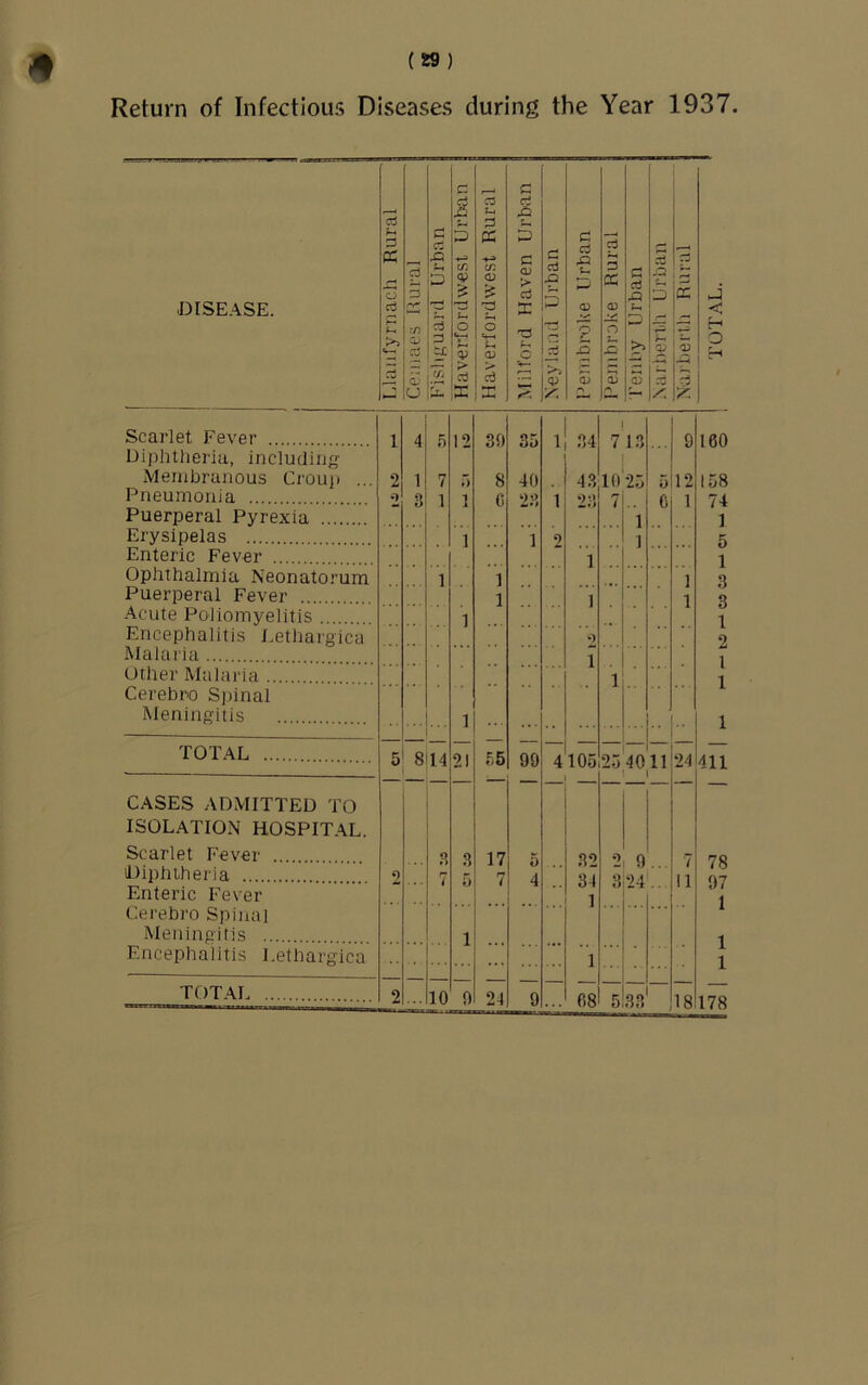 DISEASE. a; hJ CJ p: C3 Ui .Q 3 a P a —- C/2 CD C CD > 03 'P rt ■P hD 3 os C! d -O d -s) (X p (V 0) »*«■ 5 r~» o o O) c o3 -5 £ s > >. p,' O) CD CD rj — /: < H O H Scarlet I-'ever 1 4 12 39 35 , 7'13 9 160 Diphtheria, including Membranous Croup ... 2 1 7 n 8 40 4.3 10 25 iy 12 158 Pneumonia ... 2 3 1 1 C 23 1 23 7i.. c 1 74 Puerperal Pyrexia 1 1 Erysipelas 1 1 2 1 5 Enteric Fever 1 1 Ophthalmia Neonatorum 1 1 1 3 Puerperal Fever 1 ] 1 3 .4cute Poliomyelitis 1 1 Encephalitis I.ethargica •) 2 Malaria 1 1 Other Malaria 1 1 Cerebro S])inal Meningitis 1 ] 1 TOTAL 5 814 21 E6 99 4 105 25 1-0 11 24 411 CASES ADMITTED TO ISOLATION HOSPITAL. Scarlet Fever 3 3 17 5 32 0 7 78 Diphtheria 2 7 5 7 4 34 3 •)4 11 97 Enteric Fever 1 1 Cerebro Spinal Meningitis ... . 1 1 Encephalitis I.ethargica 1 1 1 i? ... 98 5 33 18 178