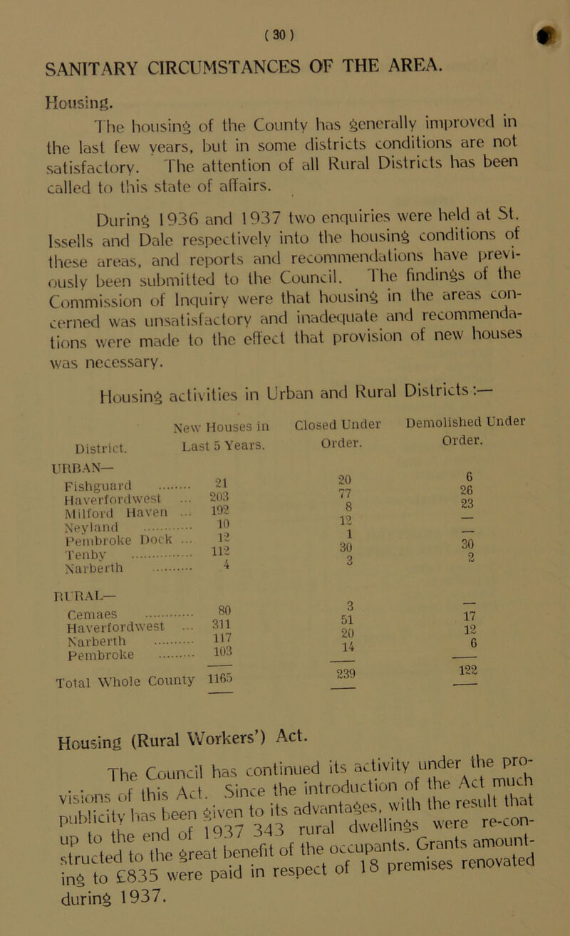 SANITARY CIRCUMSTANCES OF THE AREA. Housing. 1 he housing of the County has generally improved in the last few vears, but in some districts conditions are not satisfactory. The attention of all Rural Districts has been called to this state of affairs. During 1936 and 1937 two enquiries were held at St. Issells and Dale respectively into the housing conditions of these areas, and reports and recommendations have previ- ously been submitted to the Council. The findings of the Commission of Inquiry were that housing in the areas con- cerned was unsatisfactory and inadequate and recommenda- tions were made to the effect that provision of new houses was necessary. Housing activities in Urban and Rural Districts;— New Houses in District. Last 5 Years. imn.AN— Fishguard Haverfordwest Milford Haven ... Neyland Pembroke Dock .. Tenby Xarberth 21 2(13 102 10 12 112 i Closed Under Order. Demolished Under Order. 20 6 77 26 8 23 12 — 1 — 30 30 3 2 dur.\l— Cemaes 80 3 51 20 14 17 Haverfordwest ... 311 12 Narberth 117 6 Pembroke 103 Total Whole County 116;') 239 122 Housing (Rural Workers’) Act. The Council has continued its . . £ iLp AM Since the introduction of the Act much during 1937.