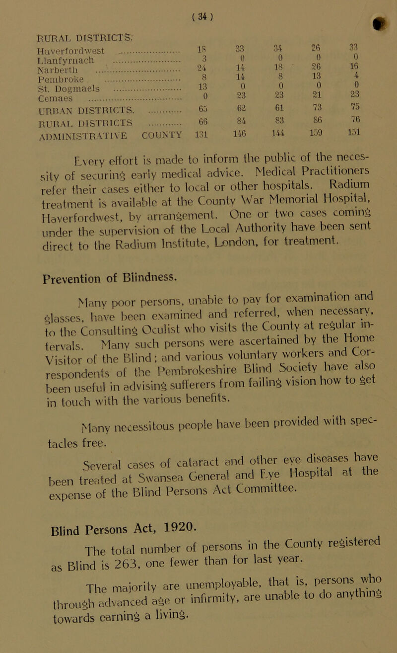 nmxh DISTRICTS. Haverfordwest IS 33 34 26 0 26 33 I.lanfyruach Narbertli 3 24 0 14 0 18 0 16 Pembroke 8 14 8 13 4 0 St. Dogmaels 13 0 0 0 Cemaes 0 23 23 21 23 URB.VN DISTRICTS 65 62 61 73 75 RL’R.^I. DISTRICTS 66 84 83 86 76 ADMINISTR.VTIVE COUNTY 131 146 144 159 151 Every effort is made to inform the public of the neces- sity of securin?^ early medical advice. Medical Practitioners refer their cases either to local or other hospitals. Radium treatment is available at the County War Memorial Hospital, Haverfordwest, by arrangement. One or two cases coming under the sunervision of the Local Authority have been sent dired to the Radium Institute, London, for treatment. Prevention of Blindness. Many poor persons, unable to pay for examination and glasses, have been examined and referred, when necessary, to the Consulting Oculist who visits the County at regular in- tervals. Many such persons were ascertained by the Visitor of the Blind; and various voluntary workers and Cor- respondents of the Pembrokeshire Blind Socety have also been useful in advising sulTerers from failing vision how to get in touch with the various benefits. Many necessitous people have been provided with spec- tacles free. Several cases of cataract and other eye diseases have been treated at Swansea General and Eye Hospital at the expense of the Blind Persons Act Committee. Blind Persons Act, 1920. The total number of persons in the County registered as Blind is 263. one fewer than for last year. The majority are unemployable, that is. persons who througir advanced Ige or infirmity, are unable to do anything towards earning a living.