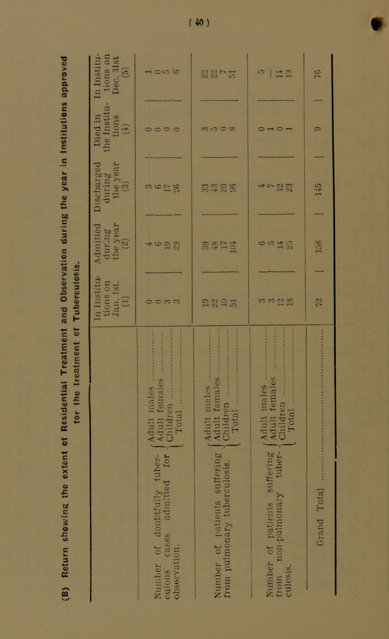 (B) Return showing the extent of Residential Treatment and Observation during the year in Institutions approved for the treatment of Tuberculosis. C § o' ^ .-i V w c. -O C. o ■ ttJ ^ a) rt fcsD tC « j2 <v £3, o 3 5 t/i 'O -2 3 X i - . O W U3 ^ . i-t o o o o o cc o o o TH O O CO CO c/3 03 c/i — £, 2 cc c OJ . ':3 x: ‘ < <’ O X3 p o 'O a> X3 i 'O (/) o U1 C o o 1^3 P to > P o ® —, CO P X2 V Q 02 02 r* O^ Oi uo C5 CO I'- CO O O CO r-1 O rl O I cocooco ^r^o2co CO O^ in O GO l> •<'t< CO rH GO O ri Oi 00 lO 0 02 0-^ tH iO C/3 CO ai c3 ” S c; a> C3 ^ VH flj , ^5 3 ■ ^3 x: < <0 tc •S “9 fc ’!« £; o P tn o tn ^ .S §5 5 ^ 3 t-, p- a a o ° S 1“^ :=* 03 la p o •P CO CO 02 00 r*^ tH CO <D CO 3 P 'O < CO 03 P s „ o> P s— <i3 ^ ^ 3 <o u <u ja § ;2 t C O P S p 2 CO o p o 02 Grand Total
