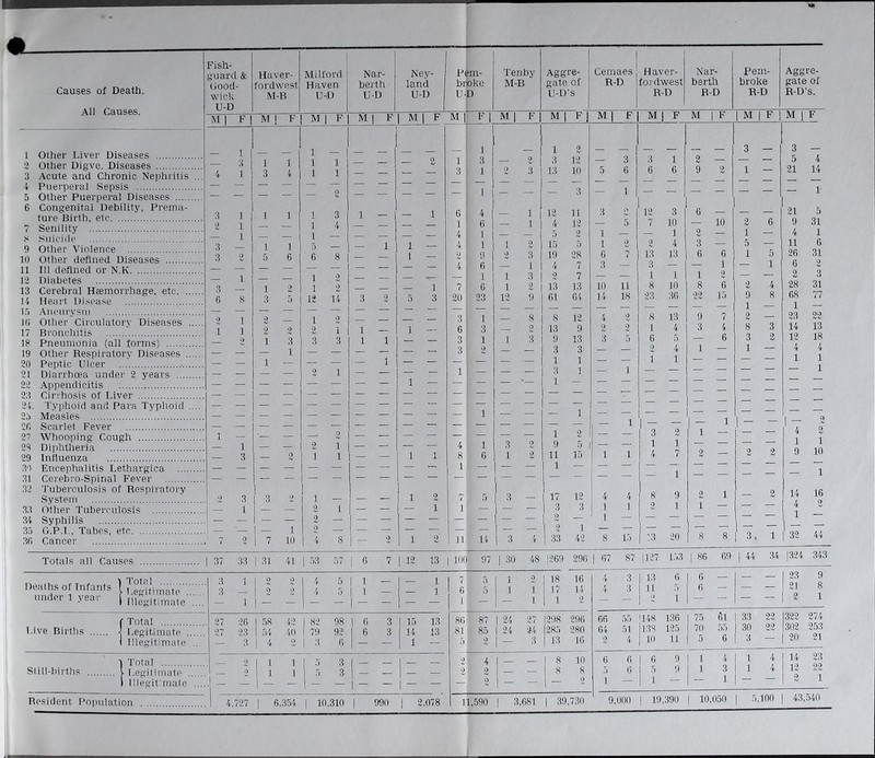Causes of Death. All Causes. 9 10 n 12 13 14 1.') Ki 17 18 19 20 21 22 23 24, 23 20 27 23 29 30 31 32 33 34 3,1 ,36 Other Liver Diseases Other Digve. Diseases Acute and Chronic Nephritis Puerperal Sepsis Other Puerperal Diseases Congenital Debility, Prema- ture Birth, etc Senility .Suicide Other Violence Other defined Diseases Ill defined or N.K Diabetes Cerebral Haemorrhage, etc. ... Heart Disease .^iipui'ysiu Other Circuiatory Diseases .. Bronchitis Pneumonia (all forms) Other Respiratory Diseases ... Peptic Ulcer Diarrhoea under 2 years .Appendicitis Cirrhosis of Liver Typhoid and Para Typhoid .. Measles Scarlet Fever Whooping Cough Diphtheria Influenza Encephalitis Lethargica Cerebro-Spinal Fever Tuberculosis of Respiratory System Other Tuberculosis Syphilis G.P.L, Tabes, etc Cancer I 7 1 111 g 4 8 2 I 1 11 14 Fish- o-nnirrl Sf. Haver- Milford Nar- Ney- Pern- Tenby Aggre- Cemaes Haver- Nar Pern- Aggre- Good fordwRSt Haven berth land bi',oke M-B gate of R-D foi’dwest bertdi broke gate of wick M-B U-iD U-D U-D U-D U-D s R-D R-D R-D R-D’s. U-D M 1 F M 1 F M 1 F M| F 1 M| F M |: F] M ] F M ! F M 1 F' M F' M 1 F 1 M 1 ^ M 1 F' I 1 ' 1 1 2 3 3 3 1 1 1 1 2 1 3 — 9 3 12 — 3 3 1 2 — — — 5 4 4 1 3 4 1 1 — — — 3 1 9 3 13 10 5 6 6 6 9 9 1 — 21 14 3 — 1 1 1 3 1 1 1 1 3 1 — 1 6 4 1 12 11 3 12 3 6 — — — 21 5 2 1 1 4 1 6 — 1 4 12 — 5 7 10 — 10 2 6 9 31 1 1 4 1 — 5 2 1 - — 1 9 — 1 — 4 1 3 1 1 — 1 1 4 1 1 2 15 5 1 2 9 4 3 5 — 11 6 3 0 6 6 8 1 9 9 9 3 19 28 6 7 13 13 6 6 1 5 26 31 4 6 1 4 7 3 - 3 — — 1 — 1 6 9 1 1 9 _ _ 1 1 3 9 7 — 1 1 1 9 — — 2 3 3 1 0 1 9 1 7 ■■ G 1 2 13 13 10 11 8 10 8 6 2 4 28 31 6 8 3 5 12 14 3 2 5 3 20 , 23 12 9 . 61 64 14 18 23 36 99 15 9 8 68 77 — — — 1 — 1 — 0 1 0 1 9 _ 3 : 1 8 8 12 4 9 8 13 9 7 2 — 23 99 1 1 9 9 2 1 1 — 1 6: 3 9 13 9 9 9 1 4 3 4 8 3 14 13 0 1 3 3 3 1 1 3 ' 1 1 3 9 13 3 5 6 5 — 6 3 2 12 18 1 3 • 9 — 3 3 — — 9 4 1 — 1 — 4 4 1 — 1 1 1 — — 1 1 — — — — 1 1 9 1 — 1 — — 3 1 — 1 — — — — — — — 1 — — — — — 1 - - — 1 1 1 - — 1 - 1 , 2 _ 1 2 — 3 9 1 — — 4 2' 1 2 1 4 1 3 9 9 f) — — 1 1 — — — — 1 1. 3 _ 2 1 1 1 1 8 6 1 9 11 15 1 1 4 7 2 — 9 9 10 — 1 — — — — — 1 — — — 1 — — — — 1 — — 1 3 1 3 9 1 1 2 7 5 3 17 12 4 4 8 9 9 1 — 9 14 16 1 2 1 — 1 1 — — — 3 3 1 1 9 1 1 — — — 4 S — 9 — 1 1 2 1 — — 33 42 8 15 13 20 3. 1 32 44 Totals all Causes I 37 33 1 31 41 I 53 ,57 | 6 ?! 12 13 | 100 97 30 48 1269 296 | 67 87 |127 153 | 86 09 | 44 34 |324 .343 Deaths of Infants under 1 year Total I.egithnate Illegitimate .... 8 1 2 2 3 9 0 — 1 — — 4 5 1 1 - 1 - 1 4 5 1 1 — 1 — 1 - - 1 - - 1 - - Live Births Total Legitimate Illegitimate .. 27 26 1 58 42 ] 82 98 27 23 1 54 40 1 79 92 — 3 14 2 1 3 6 6 3 6 3 15 13 14 13 1 — Stin-l)ii'ths Total I f.egitimate 1 Illegitimate — 2 1 1 1 - 2 1 1 1 - 1 - - 5 3 5 3 = = — — Resident Population . .. ! 4,727 1 6,.354 | 10,310 j 990 | 2,078 1 9 18 16 4 3 13 6 6 — — — 23 9 6 '■ 5 1 1 17 14 4^ 3 11 f) 6 — — — 21 8 1 — — 1 1 9 — — 0 1 — — 2 1 86 ■ 87 24 27 298 296 66 .90 148 136 75 61 33 99 322 274 81 ■ 85 24 24 285 280 64 51 138 125 70 55 30 22 302 253 5' 2 3 13 16 9 4 10 11 5 6 3 — 20 21 2 4 8 10 6 6 6 9 1 4 1 4 14 23 9 9 8 8 5 6 5 9 1 3 1 4 12 22 9 — — 9 1 — 1 — — 1 - — 2 1 11,590 3,681 1 39,730 9,000
