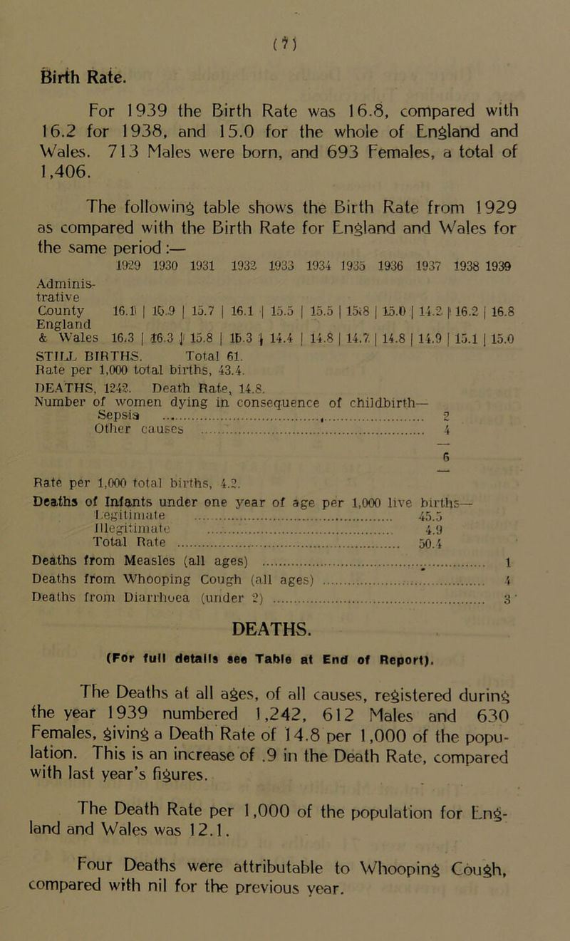 Birth Rate. For 1939 the Birth Rate was 16.8, compared with 16.2 for 1938, and 15.0 for the whole of England and Wales. 713 Males were born, and 693 Females, a total of 1,406. The following table shows the Birth Rate from 1929 as compared with the Birth Rate for England and Wales for the same period :— 1929 1930 1931 1932 1933 1934 1935 1936 1937 1938 1939 Adminis- trative County 16.1S | 10.9 | 15.7 | 16.1 I 15.5 | 15.5 ] 15(8 | 15.0 | 14.2 |‘ 16.2 | 16.8 England & Wales 16.3 | 16.3 .ji 15.8 | 10.3 \ 14.4 | 14.8 | 14.7, | 14.8 | 14.9 [ 15.1 1 15.0 ST IIX BIRTHS. Total 61, Rate per 1,000 total births, 43.4. DEATHS, 1242. Death Rate, 14.8. Number of women dying in consequence of childbirth— Sepsla 2 Other causes 4 6 Rate per 1,000 total births, 4.2. Deaths of Infants under one year of age per 1,000 live births l.egitiniate 45.5 Illegitimate 4.9 Total Rate 50.4 Deaths from Measles (all ages) Deaths from Whooping Cough (all ages) Deaths from Diarrhoea (under 2) DEATHS. (For full details see Table at End of Report). The Deaths at all ages, of all causes, registered during the year 1939 numbered 1,242, 612 Males and 630 Females, giving a Death Rate of 14.8 per 1,000 of the popu- lation. This is an increase of .9 in the Death Rate, compared with last year’s figures. The Death Rate per 1,000 of the population for Eng- land and Wales was 12.1. Four Deaths were attributable to Whooping Cough, compared with nil for the previous year.