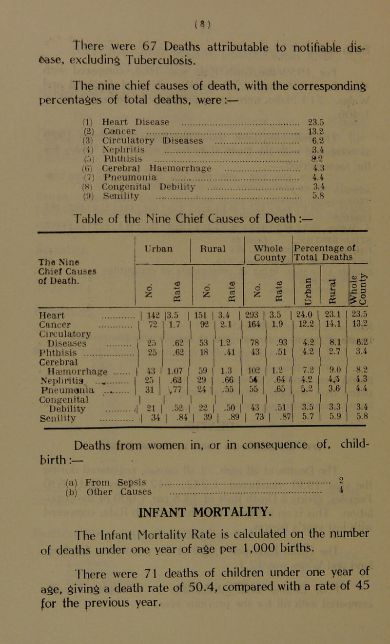 There were 67 Deaths attributable to notifiable dis- ease, excluding Tuberculosis. The nine chief causes of death, with the corresponding r)crccntages of total deaths, were;— (1) Heart Disease ; 23.5 (2) Caincer ; 13.2 (3i Circulatory IDiseases ; 6.2 (1) Nephritis 3.4 (5) Pihlhisis 9.2 (6) Cerebral Haemorrhage 4.3 (7) Pneumonia. 4.4 (9) Congenital Debility 3.4 (;») Senility 5.8 Table of the Nine Chief Causes of Death;— The Nine Chief Causes of Death. Urban Rural Whole County Percentage of Total Deaths d 'Z. Rata d 2 Rate i d Rate Urban Rural Whole County Heart 1 142 |3.5 1 151 1 3.4 1 293 1 3.5 1 24.0 1 23.1 23.5 Cancer 1 2 1.7 92 1 2.1 164 1.9 12.2 14.1 13,2 Circulatory Diseases 1 i 25 1 .62 53 1.2 78 .93 4.2 8.1 6.-2 Phthisis 1 25 .62 18 .41 43 .51 4.2 2.7 3.4 Cerebral Ha'inorrhage 1 1 43 1 1.07 59 1.3 102 1.2 7.2 9.0 8.2 Nej>] iritis 25 1 .62 1 29 1 .66 ,54 .64 .| 4.2 1 4,4 4.3 Pneumania 31 1 v77 1 24 i ,.55 55 ..65 1 5.2 1 3.6 4.4 Congenital Debility l' 21 * .52 22 1 .50 1 43 1 .51 i 3.5 3.3 3.4 Senility 00 1 39 1 .89 1 73 1 -871 5.7 5.9 5.8 Deaths from women in, or in consequence of, child- birth ;— (a) From Sepsis 2 (b) Other Causes ^ INFANT MORTALITY. The Infant Mortality Rate is calculated on the number of deaths under one year of age per 1,000 births. t here were 71 deaths of children under one year of age, giving a death rate of 50.4, compared with a rate of 45 for the previous year.