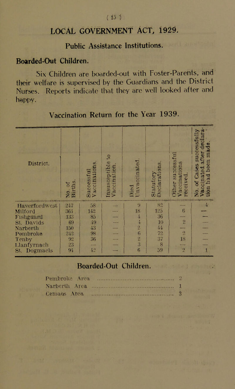 LOCAL GOVERNMENT ACT, 1929. Public Assistance Institutions. Boarded-Out Children. Six Children are boarded-out with Foster-Parents, and their welfare is supervised by the Guardians and the District Nurses. Reports indicate that they are well looked after and happy. Vaccination Return for the Year 1939. District. No. of Births. Successful Vaccinations. Insusceptible to Vaccination. Died Unvaccinated. Statutory Declarations. Other successful Vaccinations received. No. of Cases successfully | Vaccinated after declara-| tion had been made. * | Haverfordwest 247 58 — 1 '■» 82 — 4 Milford 364 142 — 18 125 6 — Fisllguard 133 85 — 4 36 — — St. Davids 6!) ■40 — 4 10 0 K/ — Narberth 150 43 — o w 44 — — Pembroke 2.42 98 — 6 72 o — Tenby 02 36 — 2 37 18 — Manfyrnach 23 — — 3 8 • — St. Dogmaols 9i 42 — 6 50 2 1 Boarded-Out Children. 1 Pembroke Ai’ea Narberfili Area Ceniaeis Area O