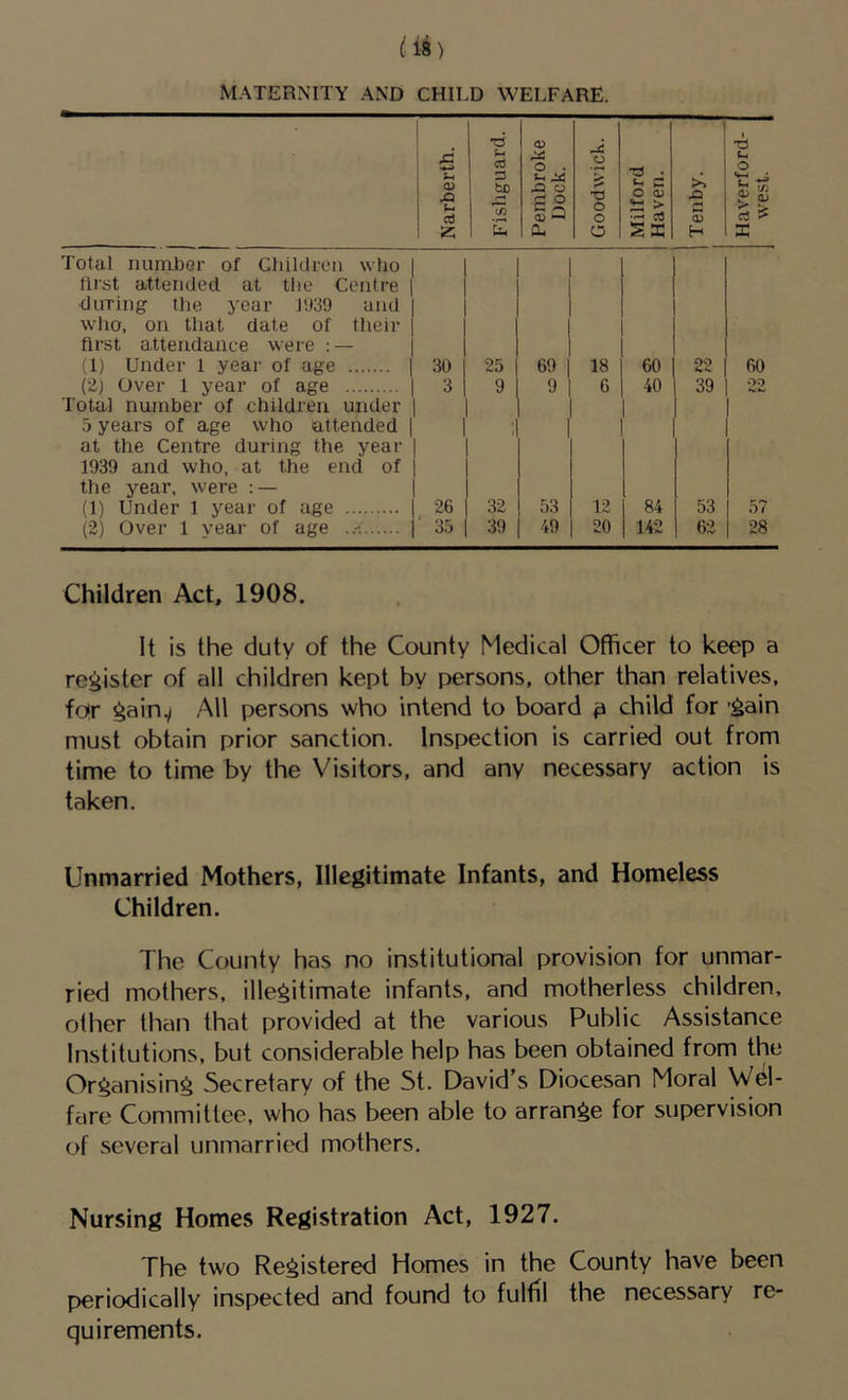 MATERNITY AND CHILD WELFARE. •d 0) 1 6 u, D ^ embrok Dock. o s n o o «- e O <D > — cs JS S averfor west. z S Oh o SK H X Total iiunibGr of Chiklroii wlio llrst attended at the Centre during the year J*J39 and who, on that date of their first attendance were : — (1) Under 1 year of age {'Z) Over 1 year of age Total number of children under 5 years of age who attended at the Centre during the year 1939 and who, at the end of the year, were : — (1) Under 1 year of age (2) Over 1 year of age 1 30 25 69 18 60 22 1 3 1 9 9 6 40 39 26 32 53 12 84 53 ' 35 39 49 20 142 62 60 oo f>7 28 Children Act, 1908. It is the duty of the County Medical Officer to keep a register of all children kept by persons, other than relatives, fo(r gain.^ All persons who intend to board p child for ’gain must obtain prior sanction. Inspection is carried out from time to time by the Visitors, and any necessary action is taken. Unmarried Mothers, Illegitimate Infants, and Homeless Children. The County has no institutional provision for unmar- ried mothers, illegitimate infants, and motherless children, other than that provided at the various Public Assistance Institutions, but considerable help has been obtained from the Organising Secretary of the St. David's Diocesan Moral Wel- fare Committee, who has been able to arrange for supervision of several unmarried mothers. Nursing Homes Registration Act, 1927. The two Registered Homes in the County have been periodically inspected and found to fulfil the necessary re- quirements.