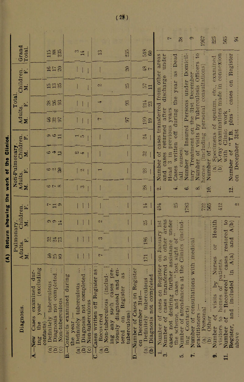 ' (A) Return showing the work of the Clinic*. Pulmonary. Non-Pulmonary. Total. Diagnosis Adults. Children. Adults. Children. Adults. Children. Grand M. F. M. F. M. F. M. F. M. F. M. F. Total. (2«) IC 1 1 1 O ^ Ol v^. 1 1 ^ I tH 05 1 1 1 Cl Ci <!(< 1 1 1 rH 1 1 1 CV vj- CO 1 1 1 CO i» 1 1 1 C lO Ci ^ ci 00 1 1 ! bo C 3 T3 V c£ .Q CJ tH >^ 'tn ¥ ^.^§1 >> G bo'^ ^ cC ce S o ,C Q O ClJ