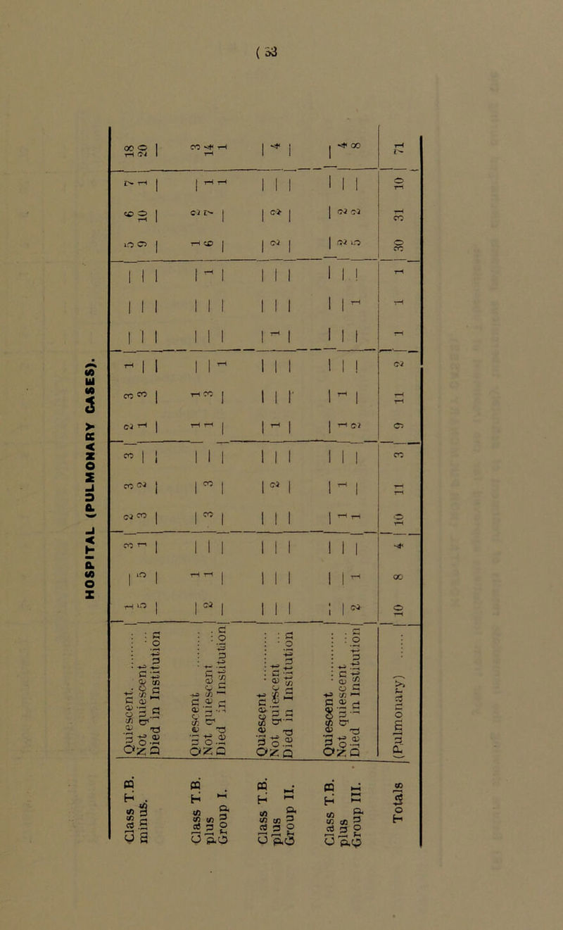 HOSPITAL (PULMONARY (iASES). ( 53 j 1 1—t 1—f 1 1 1 1 O CO 1 01 1-0 O 1 1 1 1 ^ 1 1 1 1 ! 1 1 1 1 1 1 1 1 1 ^ - 1 1 ! 1 1 1 1 T-H 1 e L_ 1 1 1 1 1 M CO cr,Oi j 1 1 01 1 rH 1 1 1 1 l-H CJfO 1 1 CO 1 1 1 TH ^ I 1 rH CO 1 1 1 1 1 I iT 1 1 tH rH j 1 1 1 ^ 00 tH 1--5 1 1 1 1 1 1 1 Ol O * rH : C ■ o . . c : : O ; C ■ o : O :^S : i3 b S'^ ■^a ^ c ‘v ^ G '3 <U ^ c * ^ o p .5 -)-3 </3 ^ C ^ ^ :z •n c ^ ?i'p a >3 ff s (ft rr ■- .=^ b c o k cr O'— cr c 13 4) Ti •o p 3-S.2i OzQ *5 o .si oza ■p) o.a OZQ '3 S OZQ CQ n cd CQ i-H eft H . H ( Hh <e tf) § S c g M (fl 2 5/> 2^ eft U3 ^ (ft 2* u: m ^ o H o a ^5 2 o P.O 3 g o p,o ,2 == 2 o p.p