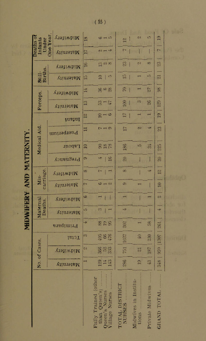 MIDWIFERY AND MATERNITY. (35) JS ^ 0) « itjajiAvpm XjgjiAvpiw X^uja^Biv */5 o* XjajiAvpijM 1U13JUI 'd 3 uinTWdiand a> s .moqi8i XoxiBuSaad <1) • tc i^ja}lM.piI\[ rt o AliuJaiBK 2 t/i eg XjajTAvpiiv 1° XiTUJajBiv •BJBdpUUd CO O) 1T510X CT3 o o XjajiAvpiiv 6 XiTUJa^'Biv 00 O I-H ^ tH - - CjD CO OJ 00 tH 'r~( SI 1 o o 1 ^o tH i-H 1 o 1 o ^ CD CD 00 tH CG Ge 70 ' 1 1 27 CO CO t-h tH lO 100 ' 3 Gi 0*^0 -H r-H 1 ^ T-< ^ t>- 1-1 Ci O ^ 00 00 tW ^ t'^ O \0 00 CO 1—1 « ^ 1 O 1 1 I 1 f { k«l i 1 1 I 8 1 ’/ 1 1 1- 1 8 1 CD t-h OQ c; th I « - 1 1 O CO 1 T-( 1-H j ^ 1 ~| g? s '=5 ^ ^00 g s ® o ai CO CO —1 I-- IG OJ 00 T-( -rH C5 CO O) T-H •<** CO OO I-H vy Gi ally Trained (otlier than Queen’s) >ueen’s Nurses 1 r'illag-e Nurses rOT.\I. DISTRICT 1 NURSES ilidwives in Institu- tions h’ivate Midwives <T> C7 Gi Gl O'. Gi <yi <n G2 Gl Gi O Gi O Gl B CG Oi 00 CO H o c c; o