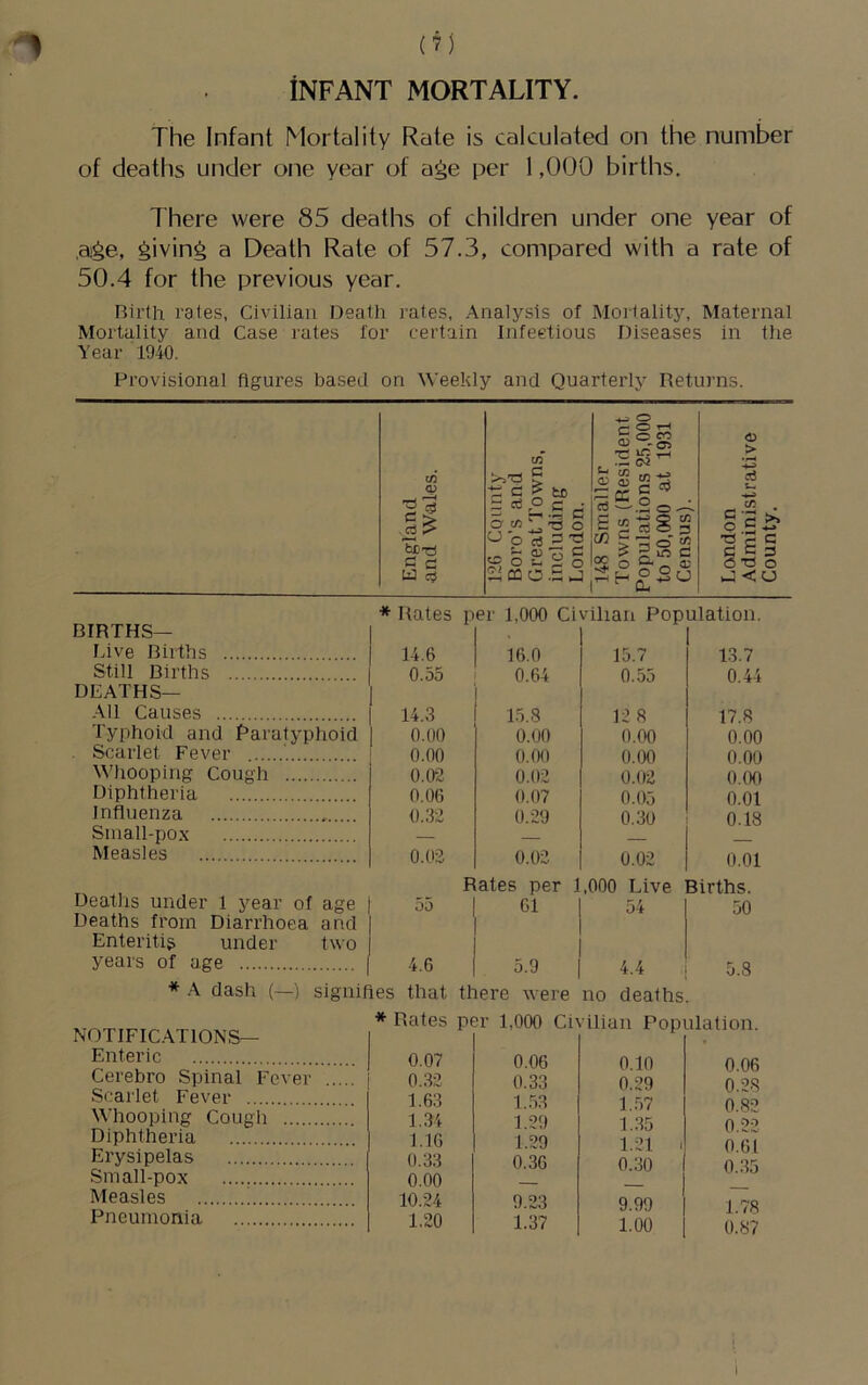 INFANT MORTALITY. The Infant Mortality Rate is calculated on the number of deaths under one year of a§e per 1,000 births. There were 85 deaths of children under one year of age, giving a Death Rate of 57.3, compared with a rate of 50.4 for the previous year. nirth rates, Civilian Death rates, Analysis of Mortality, Maternal Mortality and Case rates for certain Infeetious Diseases in the Year 1940. Provisional figures based on Weekly and Quarterly Returns. in be 73 C c u c? C 2 cb O' tb Up tn C P c o Q) m o .s, o e o i-H d £ ^ > d c o T3 § J ^ •o O <u BIRTHS— Live Births Still Births DEATHS— All Causes Typhoid and Paratyphoid Scarlet Fever Whooping Cough Diphtheria Influenza Stnall-pox Measles Deatlis under 1 year of age Deaths from Diarrhoea and Enteritis under two years of age * dash (—) signi * Rates per 1,000 Civilian Population. 1.3.7 0.44 17.8 0.00 0.00 0.00 0.01 0.18 0.01 •ths. 50 14.6 16.0 15.7 0.55 0.64 0.55 14.3 1.5.8 12 8 0.00 0.00 0.00 0.00 0.00 0.00 0.0-2 0.02 0.02 0.06 0.07 0.05 0.32 0.29 0.30 0.02 0.02 0.02 Rates per 1,000 Live 55 61 54 4.6 5.9 4.4 ,j that there were no deaths NOTIFIC.ATIONS— Enteric Cerebro Spinal Fever Scarlet Fever Whooping Cough Diphtheria Erysipelas Small-pox Measles ! Pneumonia * Rates per 1,000 Civilian Population. 0.07 0.06 0.10 0.32 0.33 0.29 1.63 1.53 1..57 1.34 1.29 1..35 1.16 1.29 1.21 1 0.33 0.36 0.30 0.00 — 10.24 9.23 9.99 1.20 1.37 1.00 0.06 0.28 0.82 0.22 O.Gl 0.35 1.78 0.87 I