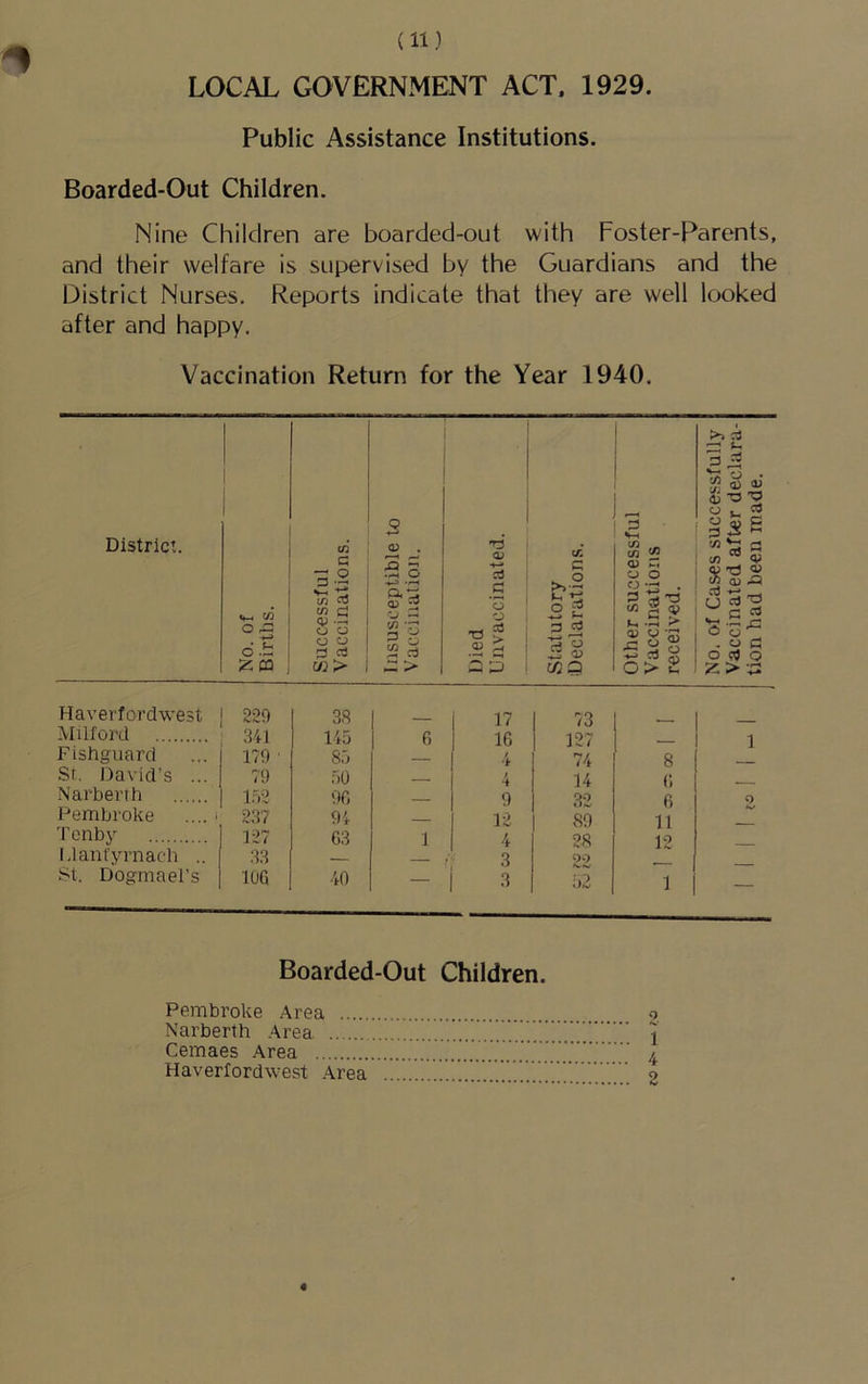 LOCAL GOVERNMENT ACT. 1929 Public Assistance Institutions. Boarded-Out Children. Nine Children are boarded-out with Foster-Parents, and their welfare is supervised by the Guardians and the District Nurses. Reports indicate that they are well looked after and happy. Vaccination Return for the Year 1940. District. S q - d q 0^ . 3 5 ri <v d c <« 0) q o: 33 O a U o t/J ctf 0^ 2 o -< S *o o 3 2 3 'S rs ^ § V O 43 d .53 CJ o o o ^ 03 tn nJ 22 S 3 c3 i: V 0) VS r-' O ^ O ►> 2:03 C/3> 33 > 2 3 03 Q >» ^ S O) ■a 'O «- 2 3i S 5 rl K o) .a c ^ Q Milfoi'd Fishguard St. David’s Narberih Pembroke Tenby Idanfyrnach St. Dogmael' at 220 38 — 17 73 ... . 341 145 6 16 127 — 170 ■ 8.5 — 4 74 8 79 .50 — 4 14 6 1.02 OG — 9 32 6 ... 2.37 04 — 12 80 11 127 63 1 4 28 12 .33 — / 3 22 - s lUG 40 - 3 52 1 Boarded-Out Children. Pembroke Area Narberth Area. Cemaes Area '/ Haverfordwest Area