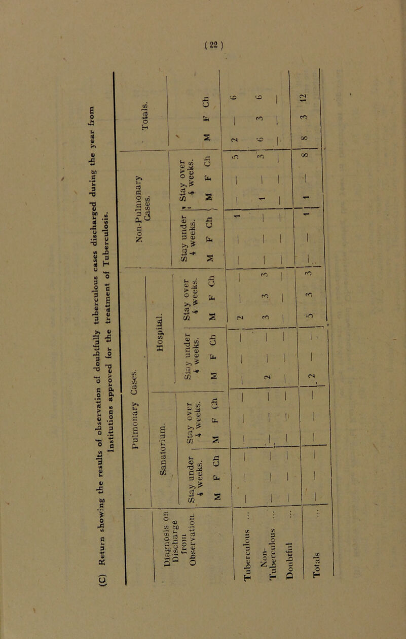 observation of doubtfully tuberculous cases discharged during the year from (22) </> 3 u u 4) -0 4> > 0 u 4) X< 4) ■S w c • >-i * 0 UB fl N 9 D U U3 -» o H ,G O c ° « cn tD G o S* = > $ •£* Q ^ ; ry tn rO few U >> ° » u* >>* c 3 ^ -4 2 w £ ® c/2 2 a«<- • o & • & gJS u C a) 3 ® b. >> # z 3 •* _, c/2 S ° <U r- ** * 3-* ~ cn 2 5 Q. C/2 « • R fi2 O C O X • G <V >>5 C/2 X rf 2 -* c/2 2 >> *-» g jg O- a > a c o-o. ^ O c G >,* « , 0* 3 Vh 3 -* _ c/2 2. rf ~ & c c3 3 ui CJ 02 G CB r D Qj U- C/2 ^ cO in ro ro rO CM rO rO rO iO CN 5 3 O u 3 h 3 O cs