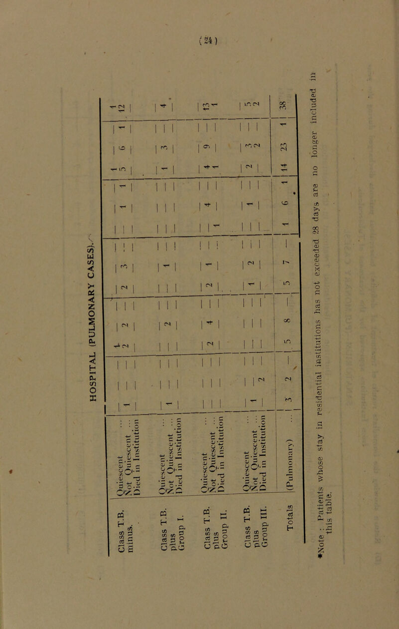 (24) 1 8£ 1 1 1 ~ 1 1 1 1 1 1 1 1 1 1 ’♦t : 1 ^ 1 1 1 1 1 1 1 Mil • 1 1 1 1 1 1 ^ 1 Ml Quiescent Not Quiescent ... Died in Institution Quiescent Not Quiescent ... Died in Institution Quiescent ... 1 Not Quiescent ... Died in Institution Quiescent Not Quiescent ... Died in Institution (Pulmonary) plus plus