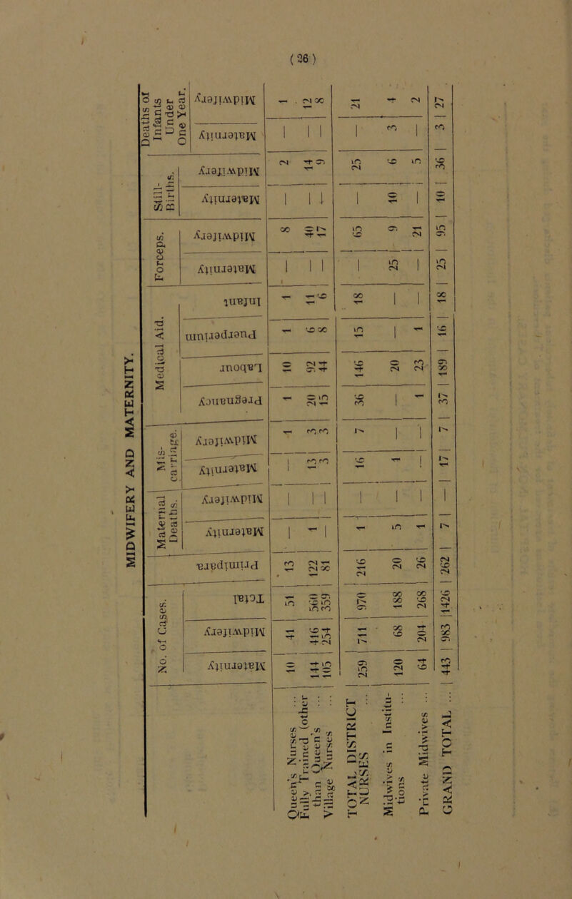 MIDWIFERY AND MATERNITY. (26) Deaths ol Infants Under One Year. Ajaji.wptiv /tpuaatepv 1 1 1 1 ^ 1 35 £ Ajajj.vipiiv ApujarBiv 1 1 -1 1 5 1 AjajiAvpii\[ 8 40 17 m cr. ^ »j\j ApujajBiM 1 Medical Aid. luejui uintjedjattd jnoqtfT — w. ’*f 14(i 20 ^jneuSaJd C7 in CN ■— $ 1 ~ Jj £ H ! ^ 5 o -r- mm Apuaai'siM 1 rO rO '£ ” I Maternal Deaths. iCaajtAvpTMI 1 1 1 1 1 1 AjiuJa^W 1 - 1 r- in ■*- 'BjedTutUcI CO CM ^ <r- CM CC 216 | 20 1 90 1 2b d S' CJ Vh , O d IBPI io 5 in in. m C 00 oc oo *>o Cl —< m XaajiAvpiiM — -r — m -i- cm ' 711 68 204 AliuiapeK ~ lO ©-> <= rj in rs VO 1 ni -r- 1 Queens Nurses ... i Fully Trained (other than Queen’s Village Nurses TOTAL DISTRICT NURSES Midwives in Institu- tions • •• Private Mid wives ... rO I J < — o H Z <; o i