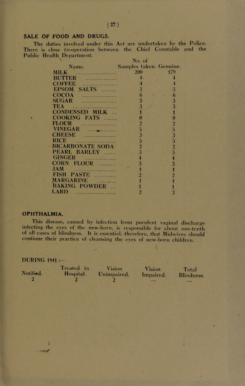 (2*) sale of food and drugs. The duties involved under this Act are undertaken by the Police. There is close fco-operation between the Chief Constable and the Public Health Department. No. of Name. MILK BUTTER COFFEE EPSOM SALTS COCOA SUGAR TEA CONDENSED MILK ... COOKING FATS FLOUR VINEGAR * CHEESE RICE BICARBONATE SODA PEARL BARLEY GINGER CORN FLOUR JAM FISH PASTE MARGARINE BAKING POWDER LARD Samples taken. Genuine. 20(1 4 4 3 6 3 3 1 0 2 5 3 170 4 4 3 6 3 3 1 0 2 5 3 3 2 3 4 3 1 2 1 1 2 5 2 3 4 3 1 2 1 1 2 OPHTHALMIA. I his disease, caused by infection from purulent vaginal discharge infecting the eyes of the new-born, is responsible for about one-tenth of all cases of blindness. It is essential, -therefore, that Midwives should continue their practice of cleansing the eyes of new-born children. DURING 1941 :— Notified. 2 Treated in Hospital. 2 Vision Unim paired. 2 Vision Impaired. Total Blindness. #
