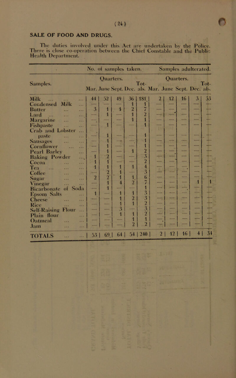 SALE OF FOOD AND DRUGS. The duties involved under this Act are undertaken by the Police. There is close co-operation between the Chief Constable and the Public Health Department. No. of samples taken. Samples adulterated. Samples. Quarters. Quarters. Tot- Mar. June Sept. Dec. als. Mar. June Sept. Dec Tot- als. Milk ... Condensed Milk Butter Lard Margarine Fishpaste Crab and Lobster ... paste Sausages Cornflower Pearl Barley Baking Powder Cocoa Tea Collee Sugar Vinegar Bicarbonate of Soda Epsoni Salts Cheese Rice Self-Raising Flour ... Plain flour Oatmeal Jam 44 52 49 36 | 181. 2 12 16 3 33 — ' — 1 1 — — — — — 3 1 4 2 7 — — — — — — 1 — 1 2 — —' — — — —. — — 1 1 — — — — — — 1 — — 1 — — — — — 1 — 1 — — — — — — l . —. 1 — — — — — — 1 —: — 1 — — — — — 1 — 1 2 — — — — — 1 1 2 . . . , 3 — — — — 1 2 — “ — — — 1 1 1 1 4 — — — — — 2 1 — 3 — — — — — 2 Ti 1 1 6 — — — — — — 1 4 2 7 — — — 1 1 — 1 — — 1 — — # — — 1 1 1 3 — — — — — — — 1 2 3 — — — — — — 1 1 3 1 2 3 — z — — — 1 1 2 — - — — — — — 1 1 —. — — — — —’ — 2 | 2 — - — — 1 - 53 | 69J 64 | 54 | 240 | 2 | 12 | 16 | 4| 34 TOTALS