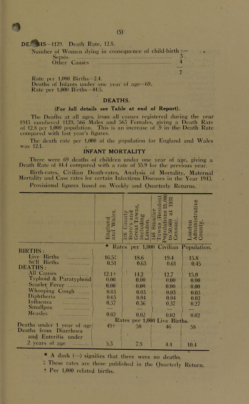 DE,^HS-1129. Death Rate, 12.S. Number of Women tlying in consequence of child-blrtli :—• Sepsis 3. Other Causes 4 7 Rate |)er I,(MX) Births—2.4. Deaths of Infants under one year of age—^69. Rate per 1,000 Births—44.5. DEATHS. • (For full details see Table at end of Report). The Deaths at all ages, from all cau.ses registered during the year 1913 numbered 1129, 5(i() Males and^ .50.5 Females, giving a Death Rate of 12.(S per 1,000 population. This is an increase of .9 in the- Death Rate compared with last year's figures. The death rate per 1,000 of the i>opulatlon for England and M'ales was 12.1. INFANT MORTALITY There were 09 deaths of children under one year of a.ge, giving a Death Rate of 44.4 compared with a rate of 55.9 for the previous year. Birth-rates, Civilian Death-rates, Analysis of Mortality, Maternal Mortality and Case rates for certain Infectious Diseases in the Year 1943. Pro\isional figures based on Weekly and Ouarterly Returns. BIRTHS: Live Births St-II Births DEATHS: All Causes Typhoid & Paratyphoid Scarlet Fever \yhooping Cough Dii^htheria Influenza Smallpox '[ Measles | Deaths under 1 year of age| Deaths from Diarrhoea | and Enteritis under j 2 years of age | * Rates per 1,000 Civilian 1(1.5: 0.51 12.11 0.00 0.00 0.03 0.03 0.37 18.6 0.G3 14.2 0.00 0.00 0.03 0.04 0.36 19.4 0.61 12.7 0.00 0.00 0.03 0.04 0.37 *opulation. 15.8 0.45 15.0 0.00 0.00 0.03 0.02 0.27 0.02 0.02 I 0.02 I 0.02 Rates per 1,000 Live Births. 49t I 58 I 46 I 58 5.3 7.9 4.4 10.4 * A dash ( ) signifies that there were no deaths. + The.se rates are those published in the Ouarterly Return. t Per 1,000 related births.