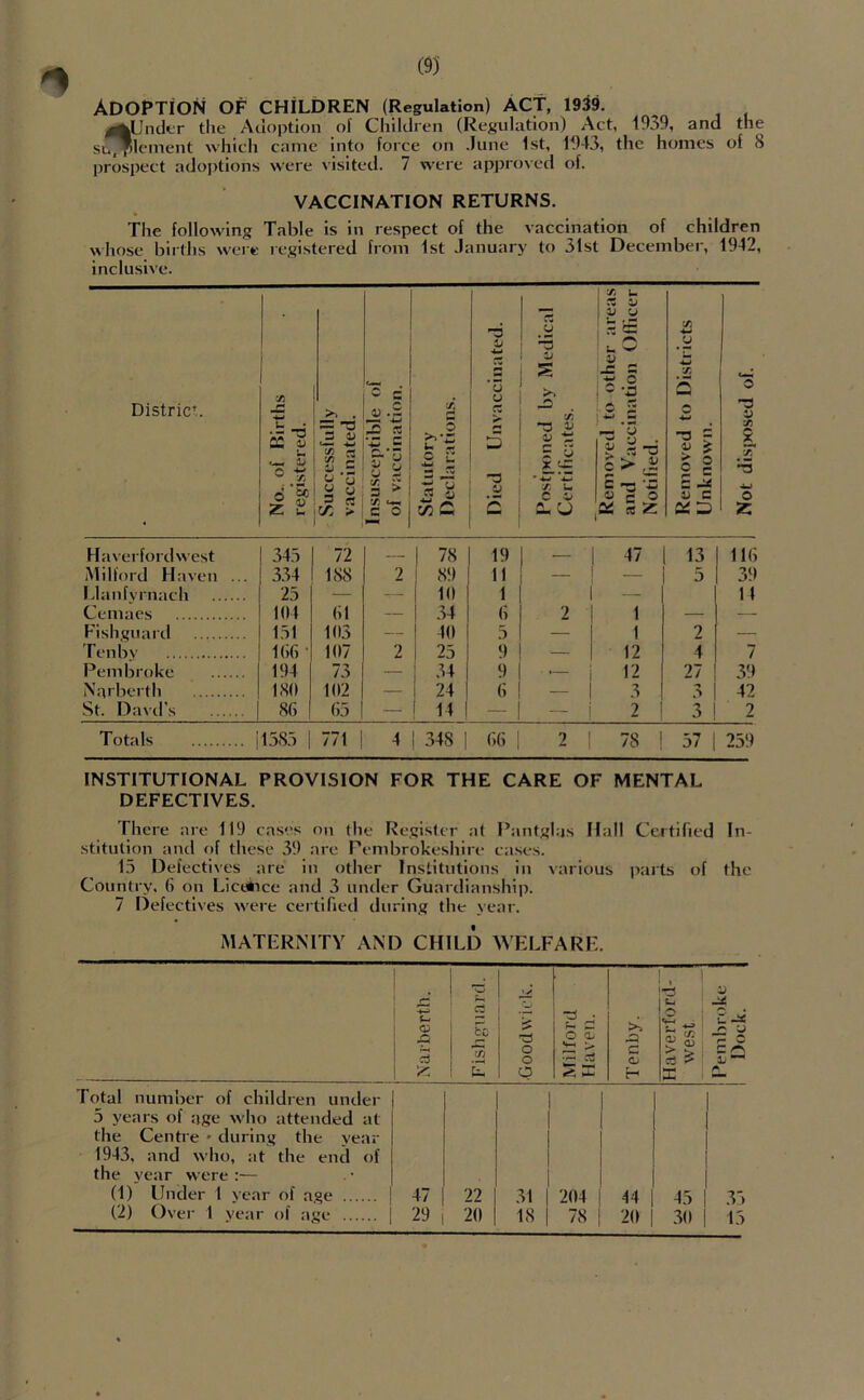 Adoption of children (Regulation) ACT, 1931 4|kUndt'r tlie Adoption of Children (Regulation) Act, 1939, and the su^lement which came into force on June 1st, 1943, the homes of 8 prospect adoptions were visited. 7 were appioved of. VACCINATION RETURNS. The following Table is in respect of the vaccination of children whose births were registered from 1st January to 51st December, 1942, inclusive. District. No., of Births registered. Successfully vaccinated. Insusceptible of of vaccination. Statutory Declarations. Died Unvaccinated. Post|H)ned by Medical Certificates. Removed to other areas and Vaccination Oflicer Notified. Removed to Districts Unknown. o -3 u a •f. ”5 o Z Haverfordwest 345 72 —— 78 19 — 47 13 116 Milford Haven ... 334 188 2 8i) 11 — — 5 39 Llanfvrnach 25 — — 10 1 — 1 It Cemaes Kfl 61 — 34 6 2 1 — 1 — Fishguard 151 103 — 10 5 _ 1 2 1 — Tenby Kif) • 107 2 25 9 — 12 4 1 7 Pembroke 194 73 — 34 9 . j 12 27 1 39 Narberth ISO 102 — 24 6 - 1 3 3 1 42 St. Davd’s 86 65 — 14 1 — — i 2 3 ! 2 Totals i 15S5 i 771 1 4 348 1 66 2 1 78 1 57 1 259 INSTITUTIONAL PROVISION FOR THE CARE OF MENTAL DEFECTIVES. There are 119 cases on the Register at Pantgl.js Hall Certified In- stitution and of these 39 arc Pembrokeshire ca.ses. 1.5 Defectives are in other Institutions in various parts of the Country, (i on Liceiice and 3 untler Guardianshi]). 7 Defecti\’es were certified during the year. t Total number of children under 5 years of age who attended at the Centre * during the year 1943, and who, at the end of the year were:— (1) Under 1 year of age (2) Over 1 year of age 22 1 i 1 1 1 1 1 i 1 ! 31 1 204 i 44 i 1 45 1 20 18 1 78 1 20 30 1