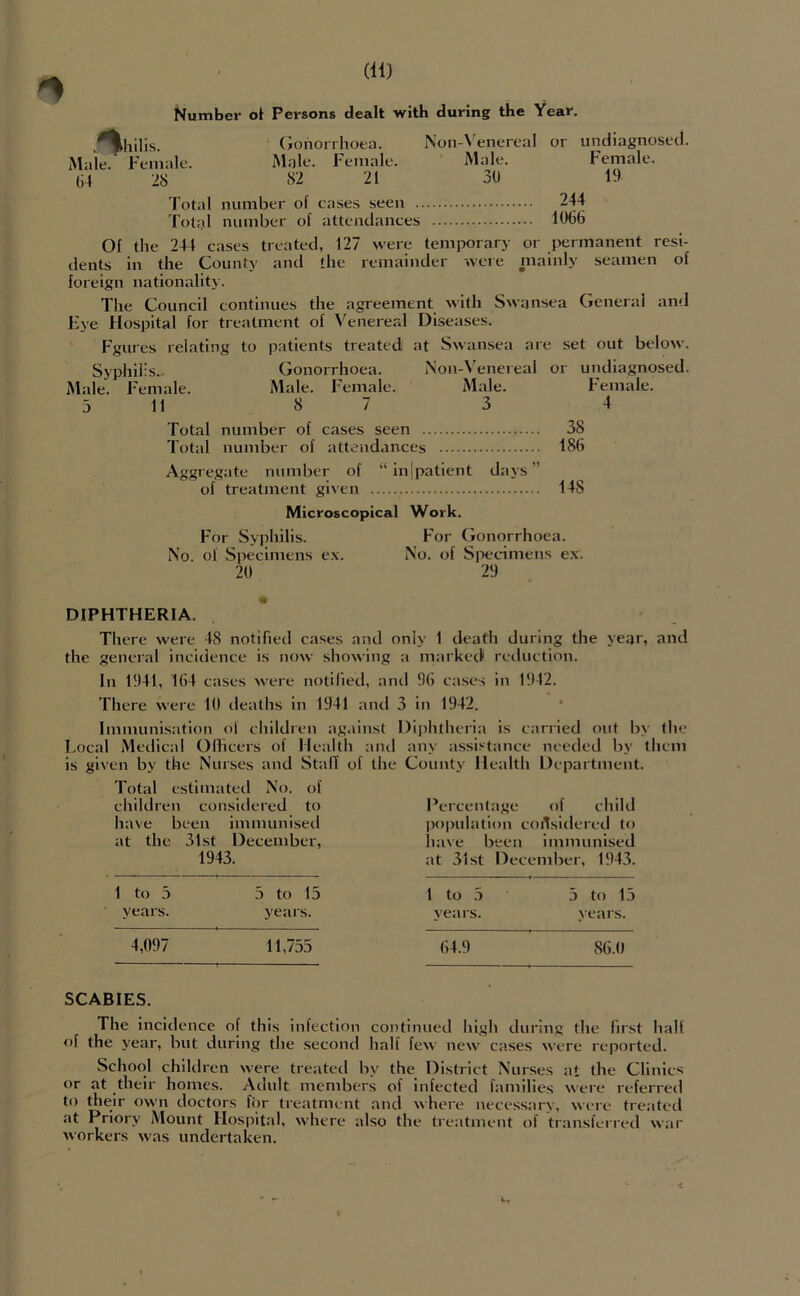 Number ot Persons dealt with during the Year, (iohorriioea. Non-Venereal or undiagnosed. Male. Female. Male. Female. Male. Female. (i4 28 S2 21 30 19 Total number of cases seen 244 Total number of attendances , 1066 Of the 244 cases treated, 127 were temporary or permanent resi- dents in the County and the remainder were mainly seamen of foreign nationality. The Council continues the agreement with Swansea General and Eye Hospital for treatment of Venereal Diseases. Fgures relating to patients treated at Swansea are set out below. Svuhiiis. Gonorrhoea. Non-Venereal or undiagnosed. Male. ■ 5 Female. Male. Female. Male. 11 8 7 3 Total number of cases seen 38 Total number of attendances 186 Aggregate number of “ inlpatient days” of treatment given 148 Microscopical Work. For Syphilis. For Gonorrhoea. No. of Sijecimens ex. No. of Spec-imens ex. 20 29 F'emale. 4 DIPHTHERIA. There were 48 notified cases and only 1 deatli during the year, and the general incidence is now showing a marked reduction. In 1941, 164 cases were notified, and 96 cases in 1942. There were 10 deaths in 1941 and 3 in 1942. Immunisation ol children against Diphtheria is carried out b> the Local Medical Olheers of Health and any assistance needed by them is given by the Nurses and Stall of the County Health Department. Total estimated No. of children considered to have been immunised at the 31st December, 1943. Percentage of child population considered to have been immunised at 31 St December, 1943. 1 t<} 5 5 to 15 1 to 5 5 to 15 years. years. years. years. 4,097 11,755 64.9 86.0 SCABIES. The incidence of this infection continued high during the first half of the year, but during the second half few new’ cases were reported. School children were treated by the District Nurses at the Clinics or at their homes. Adult members of Infected families were referred to their own doctors for treatment and where necessary, were treated at Priory Mount Hospital, where also the treatment of transferred war workers was undertaken. <