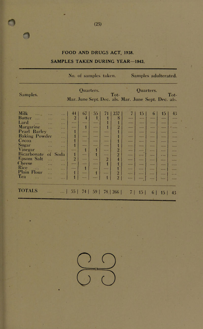 FOOD AND DRUGS ACT, 1938. SAMPLES TAKEN DURING YEAR—1943, No. of samples taken. Samples adulterated. Samples. Quarters. Tot- ' Quarters. Tot- Alar. June Sept. Dec. als. Mar. June Sept. Dec. als. Milk 44 ()7 55 71 237 7 15 6 15 43 Hiitter ... 2 4 1. 1 8 — — — — — Lard — — — 1 1 — — — — — Margarine — 1 — 1 2 — — — • * _ Pearl Bariev I — — — 1 ■ Baking Powder 1 — — — 1 — — _ . Cocoa 1 — — 1 - Sugar Vinegar 1 — — — 1 — — -- — 1 1 — 2 - Bicarbonate of Soda 1 — 1 2 - Epsom Salt 2 — 2 4 - Cheese — 1 1 Rice — 1 1‘ Plain Flour 1 — 1 - 2 Tea 1 — — 1 2 — —_ — — — TOTALS 1 5.5 1 74 1 59 1 78.1 2(i6 1 7| 15 1 fi| 15 1 43 (ID DD