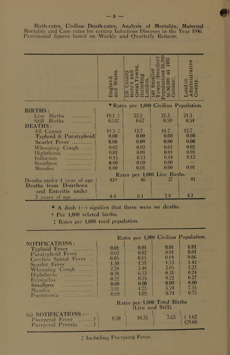 m Birth-rates, Civilian Death-rates, Analysis of Mortality, Maternal Mortality and Case rates for certain Infectious Diseases in the Year 1946. Provisional figures based on Weekly and Quarterly Returns. England and Wales. ' 126 County Boro’s and Great Towns, including London. 148 Smaller Towns (Resident Populations 25,000 to 50,000 at 1931 Census). London Administrative County. * Rates per 1,000 Civilian Population. BIRTHS : Live Births 19.1 X 22.2 21.3 21.5 Still Births 0.53: 0.67 0.59 0.54 DEATHS: , All Causes 11.5 : 12.7 11.7 12.7 Typhoid & Paratyphoid 0.00 0.00 0.00 0.00 Scarlet Fever 0.00 0.00 0.00 0.00 Whooping Cough 0.02 0.02 0.02 0.02 Diphtheria 0.01 0.01 0.01 0.01 Influenza 0.13 0.13 0.14 0.12 Smallpox 0.00 0.00 0.00 — Measles 0.00 0.01 0.00 0.01 Rates per 1,000 Live Births. Deaths under 1 year of age 1 43+ 46 37 41 Deaths from Diarrhoea l [ and Enteritis under 1 2 vears of age 4.4 6.1 2.8 1 4.2 * A dash (—) signifies that there were no deaths. + Per 1,000 related births. X Rates per 1,000 total population. NOTIFICATIONS : Typhoid Fever Paratyphoid Fever Cerebro Spinal Fever ... Scarlet Fever Whooping Cough Diphtheria Erysipelas Smallpox Measles Pneumonia Rates per 1,000 Civilian 0.01 0.02 0.03 1.30 2.28 0.28 0.22 0.00 3.92 0.89 0.01 0.02 0.03 1.51 2.48 0.32 0.25 0.00 4.73 1.02 0.01 0.01 0.04 1.33 2.03 0.31 0.22 0.00 3.70 0.74 Population. 0.01 0.01 0.06 1.42 2.22 0.24 0.27 0.00 7.33 0.75 (a) NOTIFICATIONS:— | Puerperal Fever ) Puerperal Pyrexia Rates per 1,000 Total Births (Live and Still). L50 10.35 7.63 ( 1.62 (+9.68 X Including Puerperal Fever.