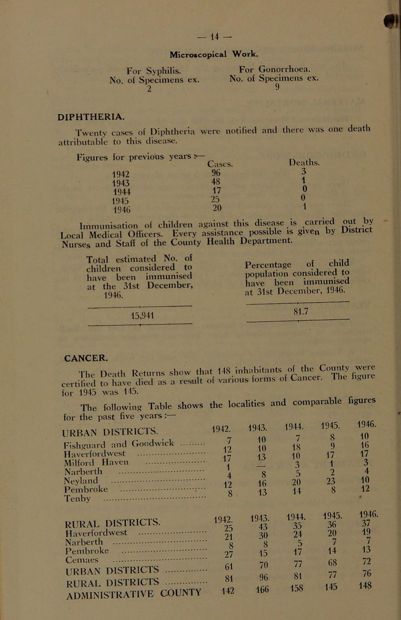 Microscopical Work. For Syphilis. For Gonorrhoea. No ol Specimens ex. No. of Specimens ex. 2 9 DIPHTHERIA. Twenty cases of Diphtheria were notified and there was one death attributable to this disease. Figures for previous years 1942 1943 1944 1943 1946 Cases. 96 48 17 25 20 Deaths. 3 1 0 0 1 Immunisation of children against this disease is carried out by Local Medical Officers. Every assistance possible is given by District Nurses and Staff of the County Health Department. Total estimated No. of children considered to have been immunised at the 31st December, 1946. 15,941 Percentage of child population considered to have been immunised at 31st December, 1946. 81.7 CANCER. The Death Returns show that 148 inhabitants of the County were certified to have died as a result oi various forms oi Cancer. The I,sure for 1945 was 145. The following Table shows the localities and comparable for the past live years URBAN DISTRICTS. Fishguard and Goodwick Haverfordwest Milford Hav en Nai'berth Neyland Pembroke Tenby 1942. 7 12 17 1 4 12 8 rural districts. Haverfordwest Narberth Pembroke Cemaes URBAN DISTRICTS rural districts administrative county 1942. 25 21 8 27 61 81 142 1943. 1944. 1945. 10 7 8 10 18 9 13 10 17 3 1 8 5 2 16 20 23 13 14 8 1943. 1944. 1945. 43 35 36 30 24 20 8 5 7 15 17 14 70 77 68 96 81 77 166 158 145 figures 1946. 10 16 17 3 4 10 12 1946, 37 19 7 13 72 76 148