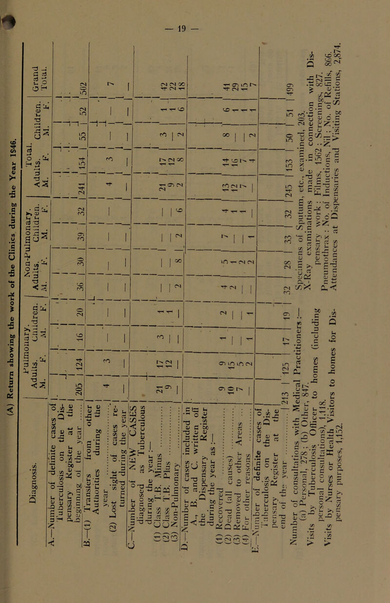 (A) Return showing the work of the Clinics during the Year 1S46. IV . Pulmonary. Non-Pulmonary. Total. Diagnosis. Adults. Children. Adults. Children. Adults Children Grand M- F. M. F. M. F. M. F. M F M K Total- m in m >n i i ro cr> rO o ro rO rO I cm 1^ CM 0© VO ro GO I I CM *+ VO 1“ m — cm cm CM I I vo CM s rO iS O *-» C/3 S _§ * 0) 73 o °'3 u y a 3 -2 -a S 3 3 1 2v 71 ^ P >5 a u| .a-S sc a ■_ ro os ir> ii0 c^i OS O 1^ U a a ja ■a ~ &0 >.5! 3 C/3 . S bo a a a._Q 50 c Si ?-3 /i ic a l* ’ *'**■ a 3! a C 2 P 3 T 4 p u u ir p 75 >> 1) 75 P Cl U -w GO 3.5 u 3 35-a , to a 3 c o U - 3 >o 1/1 -w 0 -J /•■s CM a w o <c 3 > •§ I hj « * s & •m 1) °’S^fla CO t_; 3 -2 U a. g . o aa E o sc c c so r sc _-2 3 « 3T3T3H >0 ^ r-1 3 *°r Ji 02 ' ro cts h • o » -3 .52 a c so -3 a a 3 S'* 3 'u .5 it ! PT3 C u u. G G 75 4) G C, P 73 g • 40 U < • v< r/3 CO £ 3 a ~ c _ £ C I ^ 3 w G i O G P '0 p P ^ in rn - CM o ~ Ln p ro 5 t- 40 vo oo VO /vf c K £ 2 .5 oo 25.5 B £-C/5 C-= 0 i a 6 c g 2z;-= 3 a co 0JS3> U --Z O-l ,3 id C ' - ^2 G ^ c ^ 73 t.P g E b P c — £ <» r- CM _ rn 3 3 - & c 2lcS — CAv C g-2 rn m CO CM G >, *p/5 Oo r G G 73 . v- L. P X 73 G S P C ^ g P c J3 CV £03 - o CM ro K2 Ch< m m p G O P C3 50 C -3 _3 a 3 3 Q E o -c 73 P E o -3 ro C/5 O C/5 ■ S-c a05 _o .a § •< •£ -a a/ P to £ c > c o u p u _ p p ~c T3 2 ° re 3 u P P o u C P r O to C5 •Eo S> c/5 a >■ Fi 3>C -3 c -a • a 3 r- 3, a «K •-S O 30 *3 a - a o SM w a u~-- _c a ro.a •3^Cx rs ^-S10 c« w .2 3 t n .. « c « _ re^1 3 5 2 of u I 0 g Cj S J s s S?J- £ a i-h re 3 f -nv /—s o « >1 V. I— — rt 73 P 73 c - u P s J2 r-> C P P ~ Q, 7) 73 73 CJ 75 w ^ > >