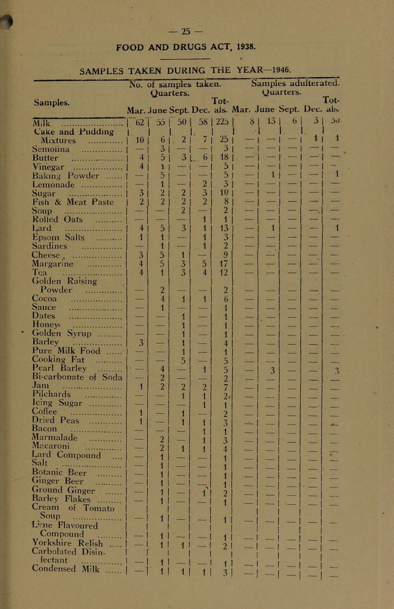 FOOD AND DRUGS ACT, 1938. SAMPLES TAKEN DURING THE YEAR—1946. Samples. Milk Cake and Pudding Mixtures Semolina Butter Vinegar Baking Powder Lemonade Sugar Fish & Meat Paste Soup Rolled Oats L,ard Epsom Salts Sardines Cheese Margarine Tea Golden Raising Powder Cocoa Sauce Dates , Honey* Golden Syrup Barley Pure Milk Food Cooking Fat Pearl Barley Bi-carbonate of Soda Jam Pilchards Icing Sugar Coffee Dried Peas Bacon Marmalade M acaroni Lard Compound Salt Botanic Beer Ginger Beer Ground Ginger Barley Flakes Cream of Tomato Soup L’tme Flavoured Compound Yorkshire Relish Carbolated Disin- fectant Condensed Milk No. of samples taken. Samples adulterated. Quarters. Quarters. Tot- Tot- Mar. June Sept. Dec. als. Mar. June Sept. Dec. als. [”62 T 55 j 50 | 58 | 225 | 8 | 13 1 6 | 3 1 30 L 1 I I I I. 10 6 2 7 | 25 — — 1 — 3 — — 3 — — — — 4 5 3 L 61 18 — — — - 4 l — — 5 — — — — — 5 — — 5 — 1 — — — 1 — 2 3 — — — — 3 2 2 3 10 — — — — 2 2 2 2 8 — — — — — — 2 — 2 — — — , — — — 1 1 — — — — 4 5 3 1 13 — 1 — — 1 1 — 1 3 — — — — — 1 — 1 2 — — — — 3 5 1 — 9 — — — — 4 5 3 5 17 — — — — 4 1 3 4 12 — . — — 2 2 . - — 4 1 1 6 — — — — — 1 — — 1 — — — — — — 1 — 1 . — — — — — 1 — 1 — — — — — — 1 — 1 — — — 3 — 1 — 4 — — — — — — 1 — 1 — — — — — — 5 — 5 — — 4 — 1 5 — 3 — — — 2 — — 2 — 1 2 2 2 7 — — — — 1 1 2* — — — — 1 1 1 1 2 — — . — 1 ' — 1 1 3 — — — — 2 1 1 1 3 — — — — — 2 1 1 4 • — • — 1 — — 1 — — 1 — — 1 — — 1 — — 1 — — _ — 1 — \ 1 — — | . — 1 — 1 2 — — — 1 — — 1 | - ’ — — 1 — — 1 -1 -1 — - — 1 — — 1 — — 1 — | 1 1 — 2 — — 1 — 1 — 1 — 1 1 1 1 1 3 — -1 — -1 — -1 1 — 1 —!