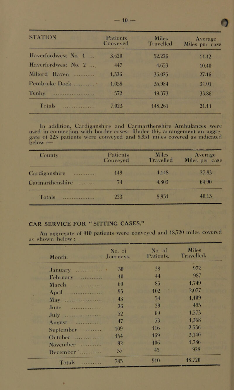 0 STATION Patients Conveyed Miles Travelled Average Miles per case Haverfordwest No, 1 . 3,620 52,226 14.42 Haverfordwest No. 2 . 447 4,653 10.40 Milford Haven 1,326 36,025 27.16 Pembroke Dock 1,058 35,984 3101 Tenbv 572 19,373 33.86 Totals 7,023 148,261 21.11 In iicklition, Carclisanshire and Carniarthensliire Ambulances were used in cunnecliun witli border cases. Under this arranj^ement an ajtS'c- j»ate of 223 patients were conveyetl anti 8,951 miles covered as indicated below :— County Patients Miles Averase Conveyed Travelled Miles i>er case Cardiganshire 149 4,148 27.83 Carmarthenshire 74 4.803 (i4,90 Totals 223 8,951 40.13 CAR SERVICE FOR “ SITTING CASES.” An aggregate of 910 patients were conveyed and 18,720 as simwn below : miles covered No. of No. of Miles Month. .lourneys. Patients. T ravelled, ■lanuarv 30 38 972 Februarv 40 44 987 March 60 85 1,749 April 95 102 2,077 Mav 43 54 1,109 .lime 26 29 495 .lulv 52 69 1,573 August 47 53 1,368 September 109 116 2 536 October 154 169 .3,140 November .... 92 KHi 1,786 December .... .37 45 928 Totals .... 785 910 18,720