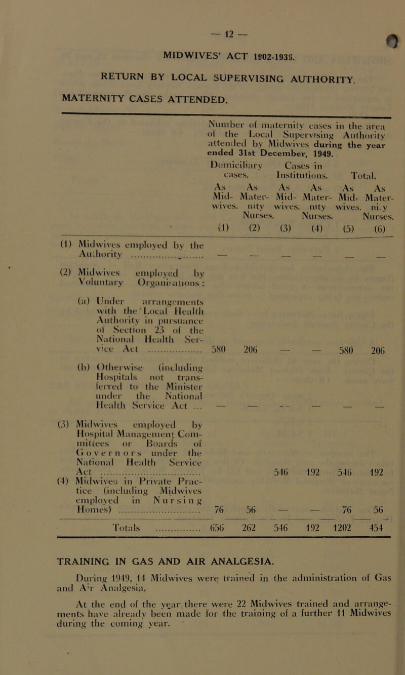 0 MIDWIVES’ ACT 1902-193S. RETURN BY LOCAL SUPERVISING AUTHORITY. MATERNITY CASES ATTENDED. iNimibt'r t)f matt’rnity cases in tlie area of the Local Siipervisiiij; Authority atteiuled by Midwives during the year ended 31st December, 1949. Domiciliary Cases in cases. Institutions. Total. As As As As As As Mid- Mater- Ai id- Alater- AluL Alater- wives. nity wives. mty wives. ni.y Nurses Nurses. Nurses. (1) (2) (3) (4) (5) ((i) (1) Alidwives employed by the Audioritv — — , _ (2) Midwives employed by N'oluntary Organisations: (a) Under arrangements with the Local Health .\uthority in pursuance ol Section 23 of the National Health Ser- v'ce Act 5<S0 20(1 580 206 (b) Otherwise (including Hospitals not trans- feireil to the Alinister uniler the National Health Service Act ... — — — — — (3) Alidwives employed by Hospital Alanagement Com- mittees or Boards of O o V e r n o r s under the National Health Service Act 54(1 192 546 192 (4) Alidwive.s in Private Prac- tice (inchuling Alidwives employed in N u r s 1 n g Homes) 7h 5(1 76 56 Totals (15(1 262 546 192 1202 454 TRAINING IN GAS AND AIR ANALGESIA. During 1949, 14 Midwives were trained in the administration of Cias and Am- Analgesia, At the end of the year there were 22 Midwives trained and arrange- ments have already been made for the training of a further 11 Midwives during the coming year.