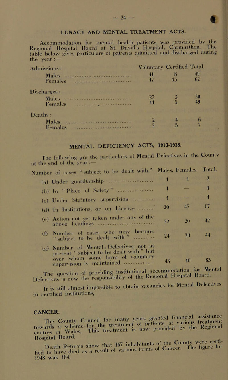 LUNACY AND MENTAL TREATMENT ACTS. Accommodation for mental health patients was pr\)vided hy the Regional Hospital Boa.rd at St. David s Hospital, Carmarthen. The table below gives particulars of patients admitted and discharged during the year :— Admissions : Voluntary Certified Total. Males 41 8 49 Females D'uxharjies : Males '} -IJJ Females 44 o 4.1 Deaths : Males 2 ^ S’ Females 2 o / MENTAL DEFICIENCY ACTS, 1913-1938. The lollowing pre the pariiculars of Mental Defectives in the County at the end of the year : Number of cases “ subject to be dealt with.” Males. Females. Total. (a) Uinler guardianship ^ ^ (b) In “ Flace of Safety ” • ^ (c) Under Statutory su|)ervision ' “ ’ Id) In Institutions, or on Licence '20 47 fi7 (e) Action not yet taken under any of the above headings U) Number of cases who may become “subject to be dealt with” 24 20 44 (g) Number of Mental Defectives not at present ” subject to be dealt with but over whom some form of voluntai’y supervision is maintained It is still almost impossible to obtain vacancies for Mental Defectives in certified institutions, CANCER. The County Council tor many treatmen't S'r:ln ^^afr 'xhif “'o^' proviclecl by the Re.Honal Hospital Board. 1948 was 184.
