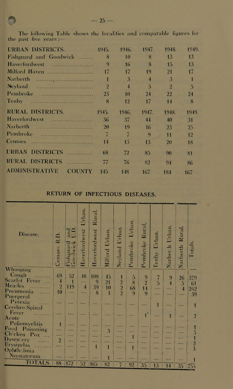 The f()llo\>’ing Table shows the localities and comparable lisures for the i)ast li\e years :— URBAN DISTRICTS. 1945. 1946. 1947. 1948. 1949. Fishguard and Goodwick 8 10 8 13 13 Haverfordwest 9 16 8 15 13 Milford Haven 17 17 19 21 17 Narberth 1 3 4 3 1 Nevland 2 4 5 2 5 Pembroke 23 10 24 22 24 Tenbv 8 12 17 14 8 RURAL DISTRICTS. 194.5, 1946. 1947. 1948. 1949. Haverfordwest 3h 37 44 40 31 Narberth 20 19 16 23 25 Pembroke 7 7 9 11 12 Cemaes 14 13 13 20 18 URBAN DISTRICTS 68 72 85 90 81 RURAL DISTRICTS 77 76 82 94 86 ADMINISTRATIS'F COUNTY 145 148 167 184 167 RETURN OF INFECTIOUS DISEASES. U = C Disease. Q -cc a ^ x XI X i) s: -a J3 u d i: u U rs U XI U U XI d 'A. “u r* _ O U D U 3 X r/J V c: r- mJ •<* u u mJ •T3 C o u X) u -C w U oct: -c c V P s. >. r* r- >» C XI rs X) rs i- u r f ^ X £ V X) a. X» D- XI ! Wliooping 1 1 i 1 1 1 Cough 69 52 1 119 48 4 108 9 39 8 1 45 : 21 1 10 1 1 1 i 1 2 9 9 2 14 9 Q 26 5 379 61 262 .39 Scarlet Fever ... Measles 4 2 1 8 i 68 9 1 7 5 9 4 Pneumonia Puerperal 1() 2 — — 4 Pvrexia Cerebro-Spinal — — — - - — — 1 — — 1 Fever .... r 1 Acute — 2 Poliomvelitis 1 1 Food Poisoning 1 Clrcken Po.\ .. - 1 - 1 ,*) Dvsen'erv Frv.sipelas 2 1 - 1 — - - 1 - I 1 2 ()l>ltthr.imia - 1 - 1 3 Neonatorum — — - — 1 — — ( — i 1 rOTALS 88 172 52 165 82 7 92 35 13 14 1 35 i 755