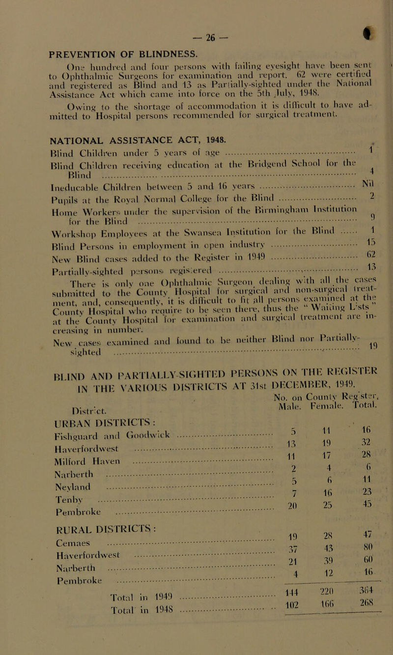 PREVENTION OF BLINDNESS. One hiindreil and four persons witli failinj' eyesight have been sent to Ophthalmic Surgeons for examination and import. 62 were certified and registered as Blind and 13 as Parlially-sighted under tlie National Assistance Act which came into force on the .5th July, 1‘)4S. Owing to the shortage of accommodation it is tllllicnlt to have ad- mitted to Hospital persons I'ecommended for surgical treatment. NATIONAL ASSISTANCE ACT, 1948. Blind Children under .5 years of age ^ Blind Children receiving education at the Bridgend School for the Blind ^ Ineducable Children between 5 and 16 years Nil Pupils at the Royal Normal College for the Blind ^ Home Workers under the supervision of the Birmingham Institution for the Blind Workshop Employees at the Swansea Institution for the Blind 1 Blind Persons in employment in open industry New Blind cases added to the Register in 1949 A T Partlally-.sighted persons* I'^^gislered There is onlv one Ophthalmic Surgeon dealing with all the cases submitted to the County Hosi^ital for surgical and non-surgical Ireut- ment, and, consequently, it is dillicult to ht pll persons County Hospital who recunre to be seen there, thus the Waning Ls. ■It the' Countv Hospital for examination and surgical treatment aie in- creasing in number. New cases examined and found to be neilher Blind nor Par tiallv- 19 BLIND AND PARTIAI.LV SKHITED IN THE VARIOUS DISTRICTS District. PERSONS ON THE REGISTER AT 31st DECEMBER, 1949. No. on County Reg ster, Male. Female. Total. URBAN DISTRICTS: 11 16 rishguartl and i.»ooii\NitK 13 19 .32 Haverfoi dwest 11 17 28 IMillorci rtuNcii 2 4 6 3 6 11 7 16 23 .. 20 25 45 RURAL DLSTRICTS : 19 2S 47 43 so .. 21 39 60 4 12 16 Pembroke .. 144 220 364 local in i.i-t.' .. 102 166 268
