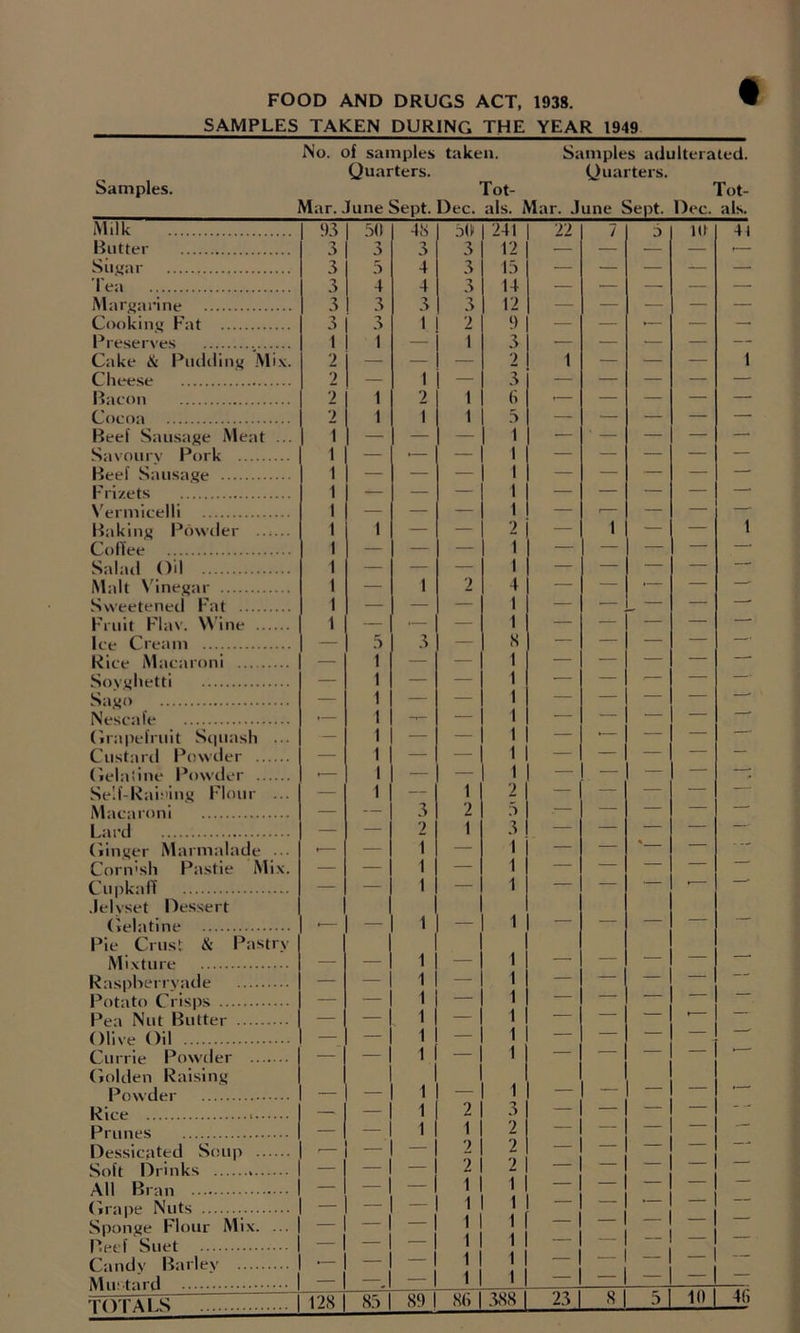 FOOD AND DRUGS ACT, 1938. ^ SAMPLES TAKEN DURING THE YEAR 1949 No. of samples taken. Samples adulterated. Quarters. Quarters. Samples. Tot- Tot- Mar. June Sept. Dec, als. Mar, .lune Sept. Dec, als. Milk 93 .3(1 48 3(1 241 22 7 3 Mt 41 Butter 3 3 3 3 12 — — — — Siijtar 3 .3 4 3 1;3 — — — — — lea 3 4 4 3 14 — .— — — — MarjiJarine 3 3 3 3 12 — — — — — Cookimj Fat 3 3 1 2 9 — — •— — — Preserves 1 1 — t 3 — ■ ■ — — Cake & Piultlini^ Mix. 2 — — — 2 1 — '— — 1 Cheese 2 — t — 3 — — — — — Bacon 2 1 2 1 (i •— — — — — Cocoa 2 1 1 1 .) — — — — — Beef Sausage Meat ... ‘\ — — — 1 — ■ — — — Savon r\ Pork 1 — •— — 1 — — — — — Beef Sausage 1 — — — 1 — — — — Frizets 1 — — — 1 — — — — Vermicelli 1 — — — 1 — 1— — — Baking Powder ..i... 1 1 — — 2 — 1 — — 1 Collee 1 — — — 1 — — — — Salad Oil 1 — — — 1 — — — — ■ Malt Vinegar 1 — 1 2 4 — — • — — Sweetened Fat 1 — — — 1 — ■ — Fruit Flav. Wine 1 — —- — 1 — — — — * Ice Cream — ;3 3 — 8 — — — — — Rice Macaroni — 1 — — 1 — — — — .Sovghetti — 1 — — 1 — ' — Sago — 1 — — 1 — — — — Nescafe . 1 — 1 — — — — (iiapefruit S(|uash ... — 1 — — 1 — *— — — ■'* Custard Powder — 1 — — 1 — — — — — (k'laiine Powder ■— 1 — — 1 — — — Self-kaioing Flour ... — 1 — 1 2 — — — — Macaroni — — 3 2 3 . — — — — Lard — — 2 1 3 — — — — • (linger Marmalade ... •— — 1 — 1 — — — Corn'sh Pa.stie Mix. — — 1 — 1 — — — Cupkart — — 1 — 1 — — — , .lelyset Dessert (vela tine — 1 — 1 — — — — — Pie Crust & Pastry Mixture - 1 — 1 — — — — — Raspberry ade — — 1 — 1 1 — — — Potato Crisps — — 1 — — Pea Nut Butter — — 1 — 1 — — Olive Oil — — 1 — 1 — — — Currie Powder — — 1 — 1 — (volden Raising Powder 1 1 — — — — — Rice — — 1 2 3 — — Prunes — — 1 1 2 — — — Dessicated Soup ■— — — 2 2 — — Soft Drinks — — — 2 2 — All Bran — -1 — 1 1 — (vrape Nuts — — - 1 1 Sponge Flour Mix. ... — — — 1 1 1 1 P.ecf Suet — — — 1 Candv Barley - — — 1 — ' Muitard — -J — 1 1 — TOTALS 128 1 8.3 1