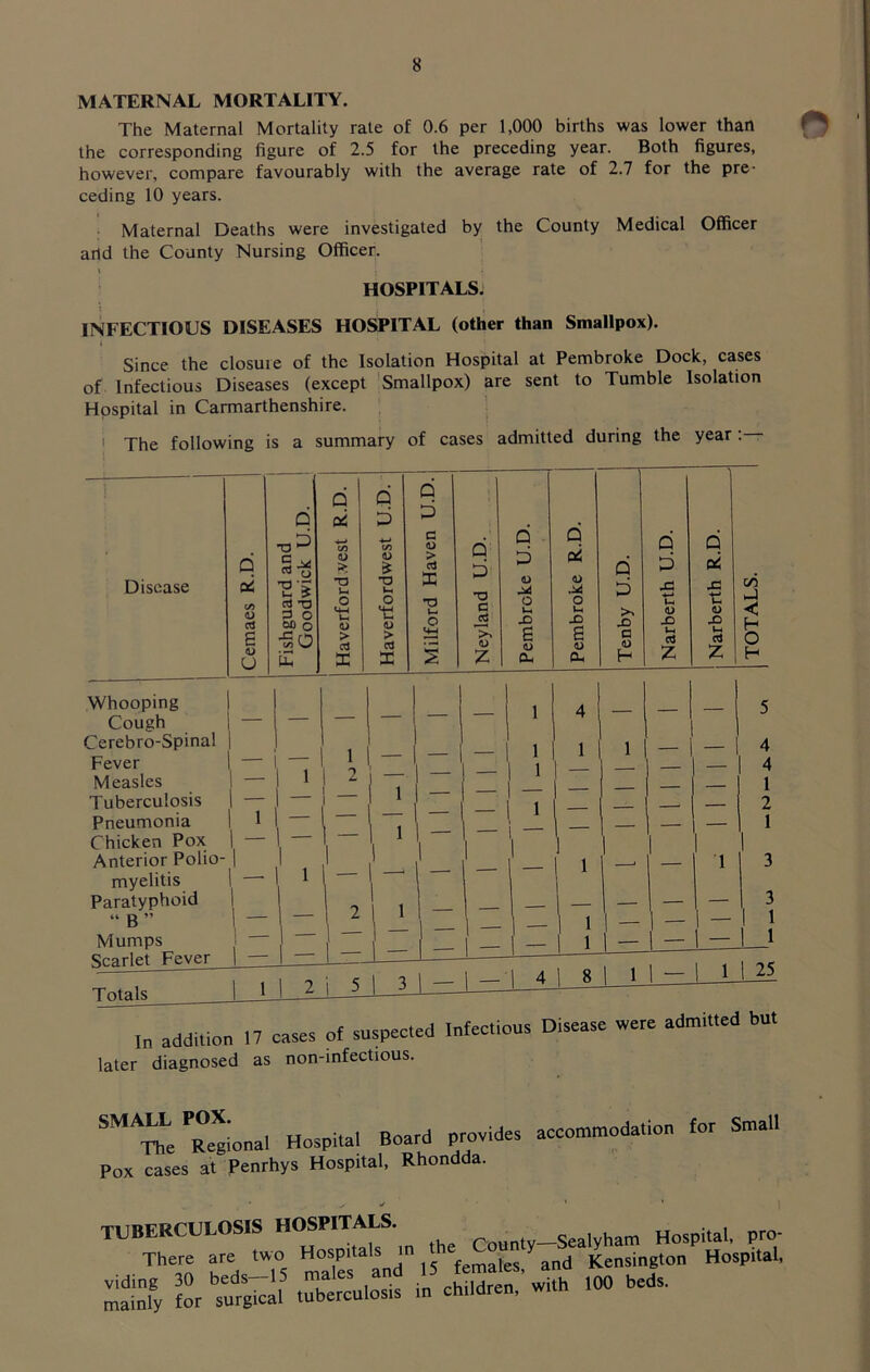 MATERNAL MORTALITY. The Maternal Mortality rate of 0.6 per 1,000 births was lower than the corresponding figure of 2.5 for the preceding year. Both figures, however, compare favourably with the average rate of 2.7 for the pre- ceding 10 years. Maternal Deaths were investigated by the County Medical Officer and the County Nursing Officer. HOSPITALS. INFECTIOUS DISEASES HOSPITAL (other than Smallpox). Since the closure of the Isolation Hospital at Pembroke Dock, cases of Infectious Diseases (except ’Smallpox) are sent to Tumble Isolation Hospital in Carmarthenshire. : ' The following is a summary of cases admitted during the year Disease q oi c/) <U cd e V U q •o ^ Sis d -a 3 O 60 o •So £ Q d d b b </i C o > > cd •o u T3 Ut X o o T3 Ui > 'tt > O cd X cd X Q b •a c % <0 Q q Q b Q b M b X! o O u l-l u >> JO Xi x> Xi B B a Ui cu (U CU H z Whooping I Cough 1 Cerebro-Spinal 1 Fever 1 Measles 1 Tuberculosis 1 Pneumonia I Chicken Pox 1 Anterior Polio- myelitis 1 Paratyphoid I “ B” Mumps Scarlet Fever q pti ■d o Xi u z Totals CO < H O H _ __ — — — 1 4 — — — 5 _ 1 - — 1 1 1 — — 4 A 1 7 — 1 — — — H 1 1 1 - _ _ — — 1 — — — 2 1 1 , - - ' — 1 - 1 1 - 1 - 1 1 - 1 - — 1 3 — — ! 2 |z 1 Ir 1 = 1 - 1 - 1 - 1 1 — 1 = 1 - 1 - 3 1 _1 1 1 2 i 5 1 3 1 - 1 - 1 4 1 8 1 1 1 - ! 1 1 25 addition 17 cases of suspected Infeettous Disease were admitted but later diagnosed as non-infectious. ’’R^mnal Hospital Board provides accommodation for Small Pox cases at Penrhys Hospital, Rhondda. tuberculosis County—Sealyham Hospital, pro- There are two females and Kensington Hospital, mainly for ^'sutgical tuberculosis in children, with 100 beds.