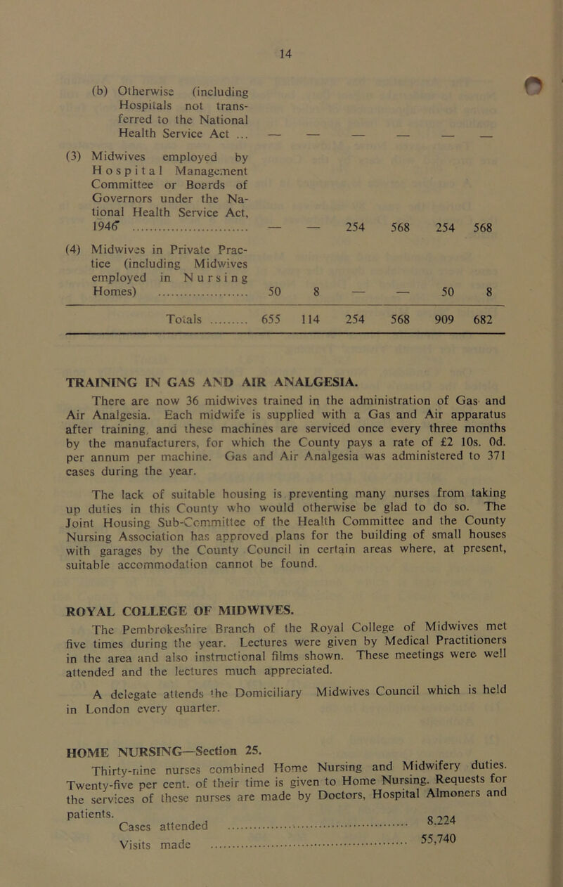 O (b) Otherwise (including Hospitals not trans- ferred to the National Health Service Act ... — (3) Midwives employed by Hospital Management Committee or Boards of Governors under the Na- tional Health Service Act, 1946: — (4) Midwives in Private Prac- tice (including Midwives em.ployed in Nursing Homes) 50 — 254 568 254 568 8 — — 50 8 Totals 655 114 254 568 909 682 TRAINING IN GAS AND AIR ANALGESIA. There are now 36 midwives trained in the administration of Gas and Air Analgesia. Each midwife is supplied with a Gas and Air apparatus after training, and these machines are serviced once every three months by the manufacturers, for which the County pays a rate of £2 10s. Od. per annum per machine. Gas and Air Analgesia was administered to 371 cases during the year. The lack of suitable housing is preventing many nurses from taking up duties in this County who would otherwise be glad to do so. The Joint Housing Sub-Committee of the Health Committee and the County Nursing Association has approved plans for the building of small houses with garages by the County Council in certain areas where, at present, suitable accommodation cannot be found. ROYAL COLLEGE OF MIDWIVES. The Pembrokeshire Branch of the Royal College of Midwives met five times during tlie year. Lectures were given by Medical Practitioners in the area and also instructional films shown. These meetings were well attended and the lectures much appreciated. A delegate attends the Domiciliary Midwives Council which is held in London every quarter. HOME NURSING—Section 25. Thirty-nine nurses combined Home Nursing and Midwifery duties. Twenty-five per cent, of their time is given to Home Nursing. Requests for the services of these nurses are made by Doctors, Hospital Almoners and patients. Cases attended Visits made 8.224 55,740