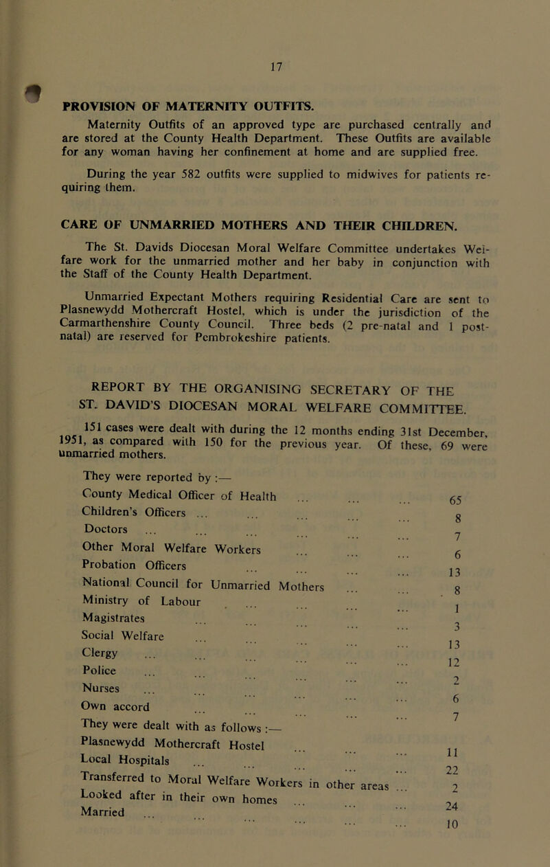 PROVISION OF MATERNITY OUTFITS. Maternity Outfits of an approved type are purchased centrally and are stored at the County Health Department. These Outfits are available for any woman having her confinement at home and are supplied free. During the year 582 outfits were supplied to midwives for patients re- quiring them. CARE OF UNMARRIED MOTHERS AND THEIR CHILDREN. The St. Davids Diocesan Moral Welfare Committee undertakes Wel- fare work for the unmarried mother and her baby in conjunction with the Staff of the County Health Department. Unmarried Expectant Mothers requiring Residential Care are sent to Plasnewydd Mothercraft Hostel, which is under the jurisdiction of the Carmarthenshire County Council. Three beds (2 pre-natal and 1 post- natal) are reserved for Pembrokeshire patients. REPORT BY THE ORGANISING SECRETARY OF THE ST. DAVID’S DIOCESAN MORAL WELFARE COMMITTEE. 151 cases were dealt with during the 12 months ending 31st December, 1951, as compared with 150 for the previous year. Of these 69 were Unmarried mothers. They were reported by :— County Medical Officer of Health Children’s Officers ... Doctors Other Moral Welfare Workers Probation Officers National Council for Unmarried Mothers Ministry of Labour Magistrates Social Welfare Police Nurses Own accord They were dealt with as follows Plasnewydd Mothercraft Hostel Local Hospitals Transferred to Moral Welfare Workers in othe Looked after in their own homes Married areas 65 8 7 6 13 8 1 3 13 12 2 6 7 11 22 2 24 10