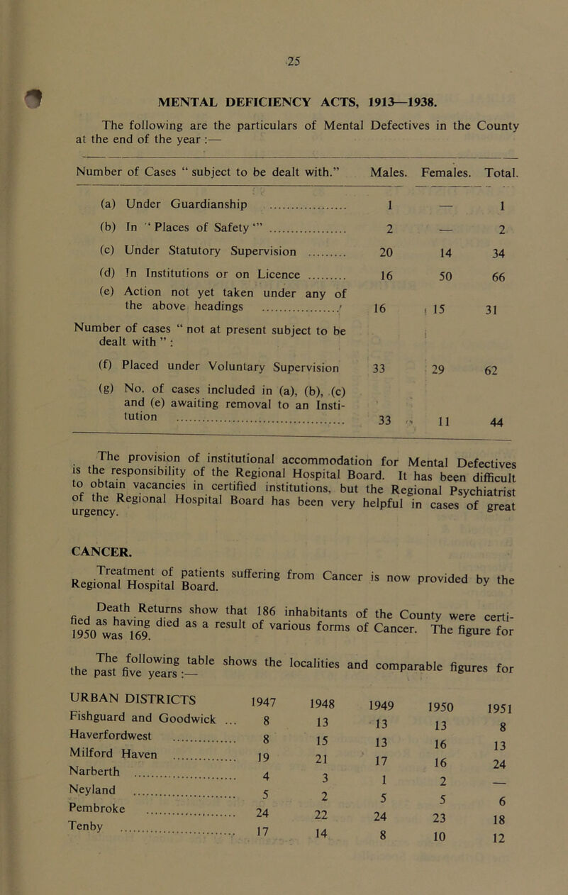 MENTAL DEFICIENCY ACTS, 1913—1938. The following are the particulars of Mental Defectives in the County at the end of the year :— Number of Cases “ subject to be dealt with.” Males. Females. Total. (a) Under Guardianship 1 tb) In '* Places of Safety 2 (c) Under Statutory Supervision 20 14 td) In Institutions or on Licence (e) Action not yet taken under any of the above headings > Number of cases “ not at present subject to be dealt with ” : (f) Placed under Voluntary Supervision (g) No. of cases included in (a), (b), (c) and (e) awaiting removal to an Insti- tution 16 50 16 . 15 33 29 33 11 I 1 2 34 66 31 62 44 The provision of institutional accommodation for Mental Defectives IS the responsibility of the Regional Hospital Board. It has been difficult certified institutions, but the Regional Psychiatrist of the Regional Hospital Board has been very helpful in cases of great u r^cncy • CANCER. Treatment of patients suffering from Regional Hospital Board. Cancer is now provided by the Death Returns show that 186 inhabitants fied as having died as a result of various forms 1950 was 169. of the County were certi- of Cancer. The figure for the P™? five °y^”rl: <tomparable figures for URBAN DISTRICTS 1947 Fishguard and Goodwick 8 Haverfordwest 8 Milford Haven . 19 Narberth 4 Neyland 5 Pembroke 24 Tenby 17 1948 1949 1950 1951 13 13 13 8 15 13 16 13 21 17 16 24 3 1 2 2 5 5 6 22 24 23 18 14 8 10 12