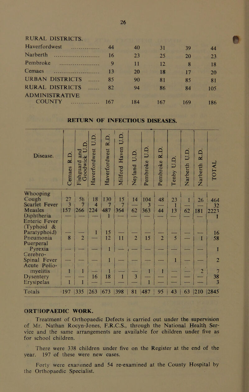 RURAL DISTRICTS. Haverfordwest ... 44 40 31 39 44 Narberth ... 16 23 25 20 23 Pembroke 9 11 12 8 18 Cemaes 13 20 18 17 20 URBAN DISTRICTS ... ... 85 90 81 85 81 RURAL DISTRICTS ... ... 82 94 86 84 105 ADMINISTRATIVE COUNTY ... 167 184 167 169 186 RETURN OF INFECTIOUS DISEASES. Disease. Cemaes R.D. Fishguard and Goodwick U.D. Haverfordwest U.D. Haverfordwest R.D. Milford Haven U.D. Neyland U.D. Pembroke U.D. Pembroke R.D. Tenby U.D. Narberth U.D. Narberth R.D. TOTAL Whooping Cough 27 58 18 |I30 15 14 104 48 23 1 26 464 Scarlet Fever 3 7 4 7 7 3 — 1 32 Measles 157 266 224 487 364 62 363 44 13 62 181 2223 Diphtheria - 1 1 Enteric Fever (Typhoid & Paratyphoid) - 1 15 16 Pneumonia 8 2 — 12 11 2 15 2 5 — 1 58 Puerperal Pyrexia 1 1 I Cerebro- spinal Fever _ I 1 2 Acute Polio- myelitis 1 1 _ 1 1 1 _ - 7 Dysentery — — 16 18 1 3 — — — — — 38 Erysipelas 1 1 — — — — 1 — — — — 3 Totals 1 197 335 263 673 398 81 00 95 43 63 1210 12845 ORTHOPAEDIC WORK. Treatment of Orthopaedic Defects is carried out under the supervision of Mr. Nathan Rocyn-Jones, F.R.C.S., through the National Health Ser- vice and the same arrangements are available for children under five as for school children. There were 338 children under five on the Register at the end of the year. 197 of these were new cases. Forty were examined and 54 re-examined at the County Hospital by the Orthopaedic Specialist.
