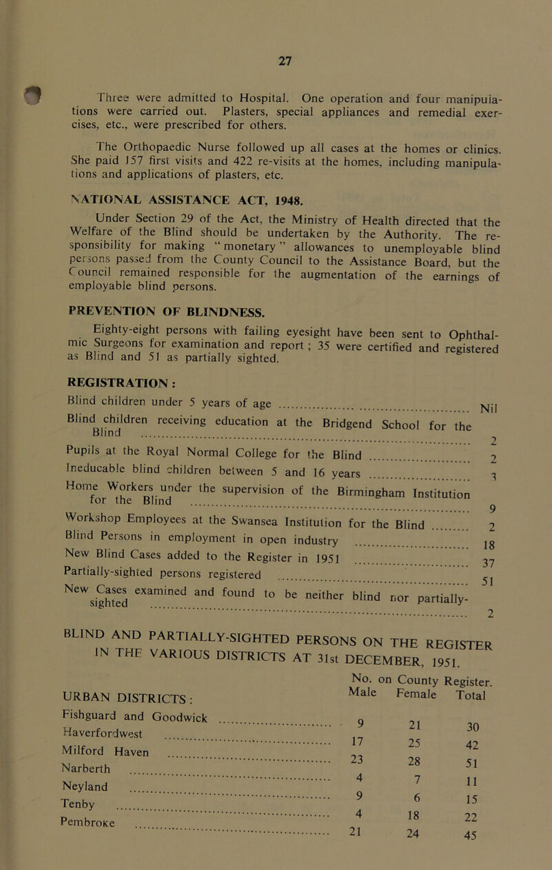 Three were admitted to Hospital. One operation and four manipula- tions were carried out. Plasters, special appliances and remedial exer- cises, etc., were prescribed for others. The Orthopaedic Nurse followed up all cases at the homes or clinics. She paid 157 first visits and 422 re-visits at the homes, including manipula- tions and applications of plasters, etc. NATIONAL ASSISTANCE ACT, 1948. Under Section 29 of the Act, the Ministry of Health directed that the Welfare of the Blind should be undertaken by the Authority. The re- sponsibility for making “monetary” allowances to unemployable blind persons passed from the County Council to the Assistance Board, but the Council remained responsible for the augmentation of the earnings of employable blind persons. PREVENTION OF BLINDNESS, Eighty-eight persons with failing eyesight have been sent to Ophthal- mic Surgeons for examination and report ; 35 were certified and registered as Blind and 51 as partially sighted. REGISTRATION : Blind children under 5 years of age Blind children receiving education at the Bridgend School for the Pupils at the Royal Normal College for the Blind Ineducable blind children between 5 and 16 years '^“for'^hfTlind^^^ supervision of the Birmingham Institution Workshop Employees at the Swansea Institution for the Blind ......... Blind Pei sons in employment in open industry New Blind Cases added to the Register in 1951 .... Partially-sighted persons registered 'i'l'w w'ind 'nor'partial Nil 2 2 3 9 2 18 37 51 2 BUND AND PARTIALLY-SIGHTED PERSONS ON THE REGISTER IN THE VARIOUS DISTRICTS AT 31st DECEMBER, 1951. No. on County Register. URBAN DISTRICTS: Male Female Total Fishguard and Goodwick 30 Haverfordwest 11 Milford Haven 25 42 Narberth 28 51 Neyland 7 11 Tenby 6 15 PembroKe 18 22 24 45