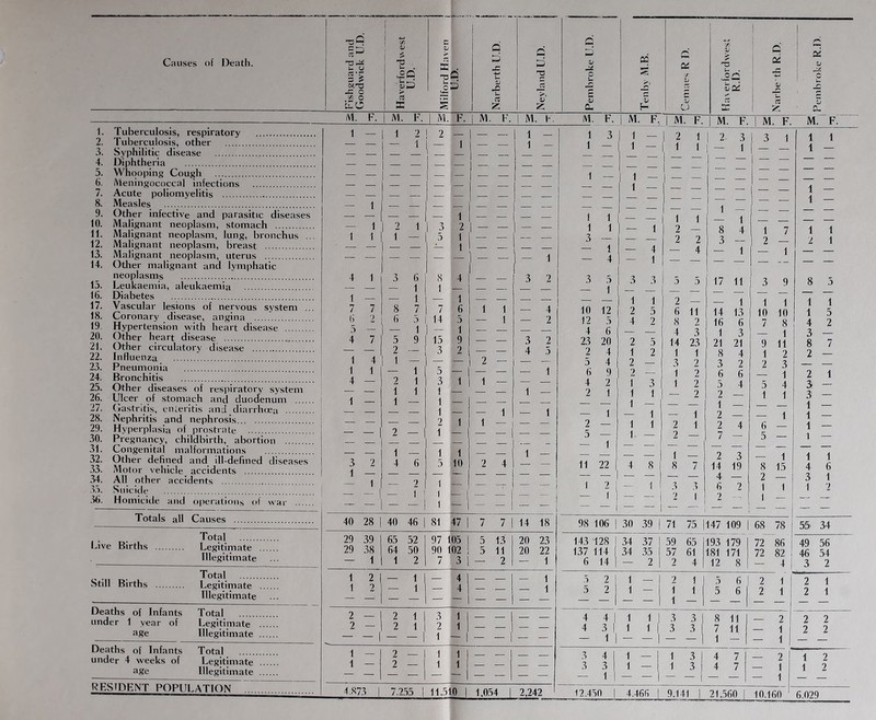 i 1^. C C 1 1 C Causes of Death. i- u . (U > C3 X . Q X V ca ci Od £ < C Qd 1 V i •W U u 0^ y i p -c o c/5 O LZC c5 a: i u V rs g 1> a. u rt X ’l» f-' c5 V CL, iM. F. M. F. 1 M. F. 1 M. F. 1 M. h. M. F. M. F. 1 M. F. M. F. 1 M. F. M. F. 1. Tuberculosis, respiratory 1 — i ’> 2 — 1 - 1 - 1 3 1 — I 1 - 1 ' - 1 2 1 1 1 2 3 — 1 3 1 1 1 2. Tuberculosis, other — i r d 3. Syphilitic disease 1 — 4. Diphtheria 1 1 5. Whooping Cough 1 — 1 1 f — 1 — — ' ' 6. Meningococcal infections 1 1 — 1 — 7. Acute poliomyelitis 8. Measles - 1 — 9. Other infective and parasitic diseases — 1 1 1 1 1 5 1 1 9 1 — — 1 8 4 3 — — 1 __ —— 10. Malignant neoplasm, stomach — 1 2 1 1 3 ? — 1 1 7 1 1 2 1 11. Malignant neoplasm, lung, bronchus ... 1 1 1 — 5 1 it 2 2 /( 12. Malignant neoplasm, breast ^ 1 — 4 — 4 — 4 - 1 L — — 1 13. Malignant neoplasm, uterus — 1 14. Otlier malignant and lymphatic neoplasms 4 1 3 6 — 1 8 4 1 — 3 2 3 5 — 1 3 .3 17 11 3 9 8 5 15. Leukaemia, aleukaemia -t .a 16. Diabetes 1 — 7 7 6 2 5 — 1 8 7 6 5 - 1 5 9 2 — 1 — — 1 2 1 1 1 — 1 7 6 14 5 - 1 15 9 3 2 1 1 2 5 4 2 2 — 6 11 8 2 4 3 14 23 1 1 3 2 1 2 1 2 — 1 14 13 16 6 1 3 21 21 8 4 1 1 10 10 7 8 — 1 9 11 1 2 1 1 1 5 4 2 17. Vascular lesions of nervous system ... 18. Coronary disease, angina 19. Hypertension with heart disease 1 1 — I — 4 — 2 10 12 12 5 4 6 20. Other heart disease ... 21. Other circulatory disease 22. Influenza 4 7 1 4 1 1 4 9 3 2 4 5 23 20 2 4 2 5 1 2 3 — 8 7 2 — 23. Pneumonia — 1 J 4 6 9 4 2 2 1 — 1 2 — 5 — — 1 2 — 2 — r 3 1 1 1 — — 1 1 1 1. — 3 2 2 3 24. Bronchitis 3 1 1 — 1 — b 6 — 1 2 1 25. Other diseases of respiratory system 1 — — 1 3 4 5 4 1 1 3 — 3 - 1 — 26. Ulcer of stomach and duodenum 27. (lastntis, enteritis and diarrlnea 1 ~ 1 — 1 — 1 — 2 1 1 — — 1 1 - L — 1 2 1 1 — 1 — 28. Nephritis and nephrosis 2 — — 1 1 — 29. Hyperplasia of prostrate 2 — 2 4 6 — 1 — 30. Pregnancy, childbirth, abortion ... . 31. Congenital malformations — — 1 — 1 — 2 — 1 — 8 7 7 — 5 — — 1 8 15 1 — 1 1 4 6 1 ~ 4 6 1 1 5 10 32. Other defined and ill-defined diseases .33. Motor vehicle accidents 3 2 1 — — 1 2 4 11 22 1 4 8 2 3 14 19 34. All other accidents .35. Suicide — 2 i 1 I — i — — — — ' li — 1 3 .3 4 — 6 2 2 — 1 1 3 1 1 2 .36. Homicitle and operations of war — — ' ] 1 — — _ — — — 1 i J. 2 -- 1 — Totals all Causes 40 28 1 40 46 1 81 47 1 7 7 1 14 18 98 106 1 30 39 1 71 75 |147 109 1 68 78 55 34 Total Live Births Legitimate Illegitimate 29 39 29 38 — 1 65 52 64 50 i 2 97 105 1 90 102 ! 7 3 5 13 5 11 — 2 20 23 20 22 — 1 143 128 137 114 6 14 34 37 34 35 — 2 59 65 57 61 2 4 193 179 181 171 12 8 72 86 72 82 — 4 1 49 56 46 54 3 2 Total Still Births Legitimate Illegitimate 1 2 1 2 — 1 — 1 — 4 — 4 — 1 — 1 .5 2 5 2 1 — 1 — 2 1 1 1 1 — 5 6 ! 5 6 2 1 2 1 2 1 2 1 Deaths of Infants Total under 1 year of Legitimate ase Illegitimate 2 — 2 —^ 2 i 1 2 1 1 .3 1 2 1 1 — 1 • 4 4 i 4 3 1 — f 1 1 1 1 ' ^1 .3 3 1 3 3 I 8 11 7 11 1 — — 2 — 1 — 1 2 2 2 2 Deaths of Infants Total 1 — 1 — 9 1 1 1 1 1 — 1 — 1 3 1 1 3 1 i ■ , 1 2 1 2 under 4 weeks of Legitimate age Illegitimate 2 — — — — — ,•) 4 .3 3 — 1 4 7 4 7 — 2 — 1 — 1 RESIDENT POPULATION 4.87.3 1 7.2.55 1 11.310 1 1.0.54 1 2,242 12.450 I 4.466 1 9.141 1 21.560 1 10.160 6.029