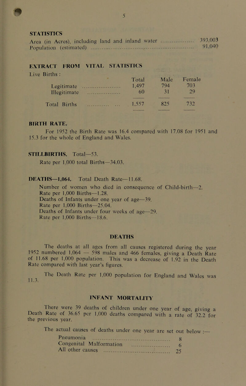 * STATISTICS Area (in Acres), including land and inland water Population (estimated) 393,003 91.040 EXTRACT FROM VITAL STATISTICS Live Births : Total Male Female Legitimate 1,497 794 703 Illegitimate 60 31 29 Total Births 1.557 825 732 BIRTH RATE. For 1952 the Birth Rate was 16.4 compared with 17.08 for 1951 and 15.3 for the whole of England and Wales. STILLBIRTHS. Total—53. Rate per 1000 total Births—34.03. DEATHS—1,064. Total Death Rate—11.68. Number of women who died in consequence of Child-birth—2. Rate per 1,000 Births—1.28. Deaths of Infants under one year of age—39. Rate per 1,000 Births—25.04. Deaths of Infants under four weeks of age—29. Rate per 1,000 Births—18.6. DEATHS The deaths at all ages from all causes registered during the year 1952 numbered 1,064 — 598 males and 466 females, giving a Death Rate of 11.68 per 1.000 population. This was a decrease of 1.92 in the Death Rate compared with last year’s figures. The Death Rate per 1.000 population for England and Wales was INFANT MORTALITY There were 39 deaths of children under one year of age, giving a Death Rate of 36.65 per 1.000 deaths compared with a rate of 32.2 for the previous year. The actual causes of deaths under one year are set out below : Pneumonia § Congenital Malformation 6 All other causes 25