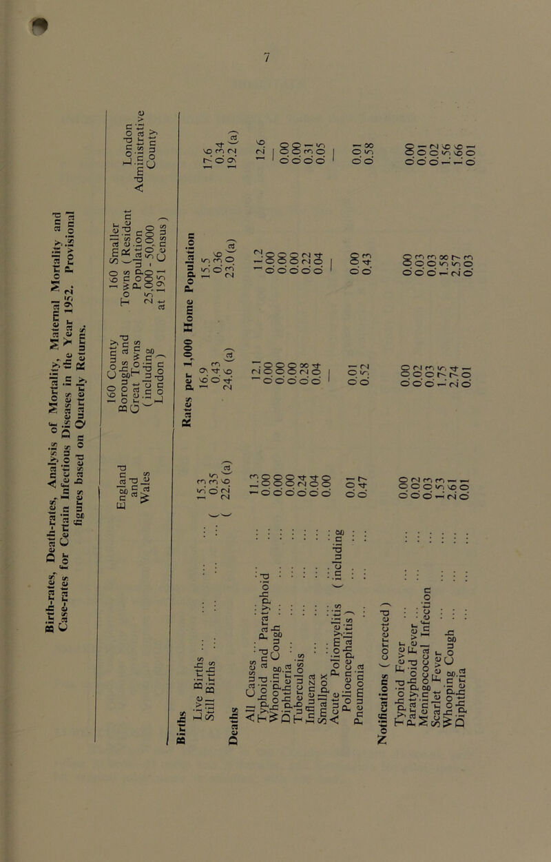 Birth-rates, Death-rates, Analysis of Mortality, Maternal Mortality and Case-rates for Certain Infectious Diseases in the Year 1952. Provisional figures based on Quarterly Returns. * > o’iii > 12 d c J-s § T3 <J C ■_ <L> S3 -a o ss 31 -C Co 3 Ed S3 O to &0  o c o o £ PL, 0_ 2 rt 3- vo ft ts d o ON t'N (J s VO c/3 e oi P oo 3 ? C .0.3 £3 § o g 15 a g NO tH 0.5 o —< O u. p—I CQO T3 C ™ a-VU, IS| J3 innO 5 v-i o d Q. — IN 0 a. 01 E o a o O o-v oi d <3 w On 3- vq o 'vOCtJ- Cl <N c/j cS a m co O O <N r-< CM e/3 _C CQ CQ £= d £} OO-tN (N I OOmo 1 O © o' O — OO O m OO 8 — (3 VO VC — O O to-, vo O © o' o' —' —' d N.OQONit — O O O <M O 00000 g? o' o' Sm m oo r- r3 m O © 101 ion o o' o' d dl cnj o' OOOOONf (N O O © <3 O odd o' o' — <3 O to-, o' o -a 3 . o • C o X a • d1 15 in •— _ ri x: a. 00 3 -n ° cO S_-g>-gS C/3 ;~1 c/3 oj ‘Z3 • E js ;.2-g o « .2 6 £ £.2 PHI I§ gflsf^6 It -c o 0 3 TO ca ’O d —, !Jvc o.x> 3 2 3 a. u u? ^ n l2 3 S y c NnoWhM(/)<, c. O N n to, Tt — © © o r- r- o do'd-'NO ^coOTtNjo — r- _^ © O O <3 O O ©3- t-dddddo do : oo • c ONr.f^, — — O O O to-, vo O d d o' d c4 o' c o -a a> o <u !_ U O 3 ° & w d 11 3 t * H c . o • 0) . «-, Sj 3 ,<u — L- cn -C oo 3 I- O _ u -o u •c O X O ^ O 00 d C t3 ctl c ~ Ja <u cx: C tt C D.J0 O -c o -S C-