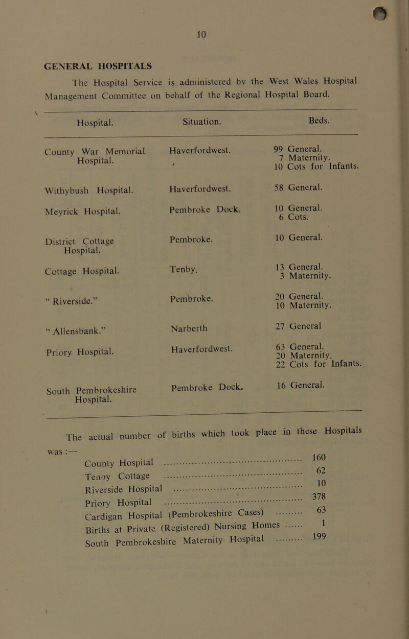 GENERAL HOSPITALS The Hospital Service is administered bv the West Wales Hospital Management Committee on behalf of the Regional Hospital Board. Hospital. Situation. Beds. County War Memorial Hospital. Haverfordwest. 99 General. 7 Maternity. 10 Cots for Infants. Withybush Hospital. Haverfordwest. 58 General. Meyrick Hospital. Pembroke Dock. 10 General. 6 Cots. District Cottage Hospital. Pembroke. 10 General. Cottage Hospital. Tenby. 13 General. 3 Maternity. “ Riverside.” Pembroke. 20 General. 10 Maternity. “ Allensbank.” Narberth 27 General Priory Hospital. Haverfordwest. 63 General. 20 Maternity. 22 Cots for Infants. South Pembrokeshire Hospital. Pembroke Dock. 16 General. The actual number of births which took place in these Hospitals County Hospital Tenoy Cottage Riverside Hospital Priory Hospital Cardigan Hospital (Pembrokeshire Cases) .. Births at Private (Registered) Nursing Homes South Pembrokeshire Maternity Hospital J60 62 10 378 63 1 199