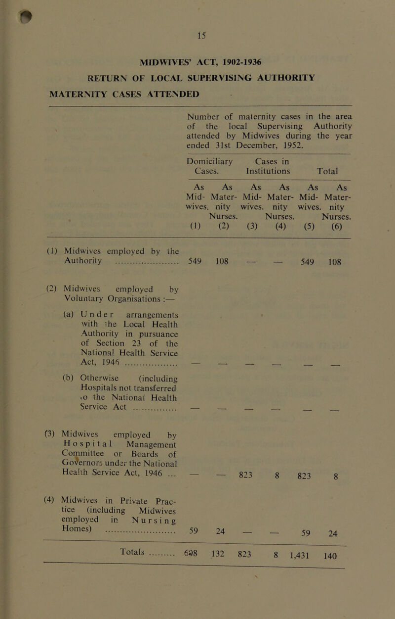 MIDWIVES’ ACT, 1902-1936 RETURN OF LOCAL SUPERVISING AUTHORITY MATERNITY CASES ATTENDED Number of maternity cases in the area of the local Supervising Authority attended by Midwives during the year ended 31st December, 1952. Domiciliary Cases in Cases. Institutions Total As As As As As As Mid- Mater- Mid- Mater- Mid- Mater- wives. nity wives, nity wives, nity Nurses. Nurses. Nurses. (I) (2) (3) (4) (5) (6) (1) Midwives employed by the Authority (2) Midwives employed by Voluntary Organisations :— (a) Under arrangements with ihe Local Health Authority in pursuance of Section 23 of the National Health Service Act, 1946 (b) Otherwise (including Hospitals not transferred ■ o the National Health Service Act (3) Midwives employed by Hospital Management Committee or Boards of Governors under the National Health Service Act, 1946 ... (4) Midwives in Private Prac- tice (including Midwives employed in Nursing Homes) 549 108 — — 549 108 — 823 8 823 8 59 24 — — 59 24 Totals 638 132 823 8 1,431 140