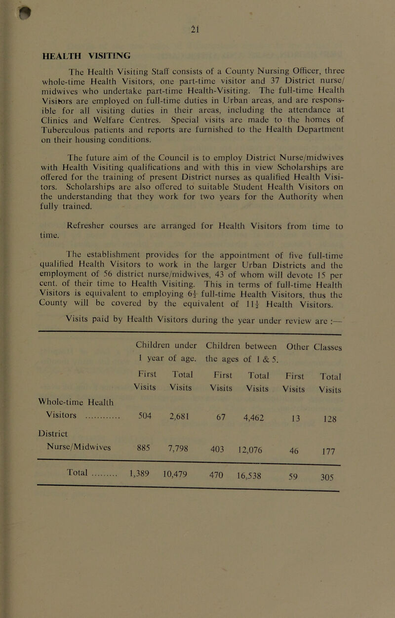 HEALTH VISITING The Health Visiting Staff consists of a County Nursing Officer, three whole-lime Health Visitors, one part-time visitor and 37 District nurse/ midwives who undertake part-time Health-Visiting. The full-time Health Visitors are employed on full-time duties in Urban areas, and are respons- ible for all visiting duties in their areas, including the attendance at Clinics and Welfare Centres. Special visits are made to the homes of Tuberculous patients and reports are furnished to the Health Department on their housing conditions. The future aim of the Council is to employ District Nurse/midwives with Health Visiting qualifications and with this in view Scholarships are offered for the training of present District nurses as qualified Health Visi- tors. Scholarships are also offered to suitable Student Health Visitors on the understanding that they work for two years for the Authority when fully trained. Refresher courses are arranged for Health Visitors from time to time. 1 he establishment provides for the appointment of five full-time qualified Health Visitors to work in the larger Urban Districts and the employment of 56 district nurse/midwives, 43 of whom will devote 15 per cent, of their time to Health Visiting. This in terms of full-time Health Visitors is equivalent to employing 6| full-time Health Visitors, thus the County will be covered by the equivalent of 11£ Health Visitors. Visits paid by Health Visitors during the year under review are :— Children under Children between Other Classes 1 year of age. the ages of 1 & 5. First Total First Total First Total Visits Visits Visits Visits Visits Visits Whole-time Health Visitors 504 2,681 67 4,462 13 128 District Nurse/Midwives 885 7,798 403 12,076 46 177 470 16.538 59 305 Total 1,389 10,479