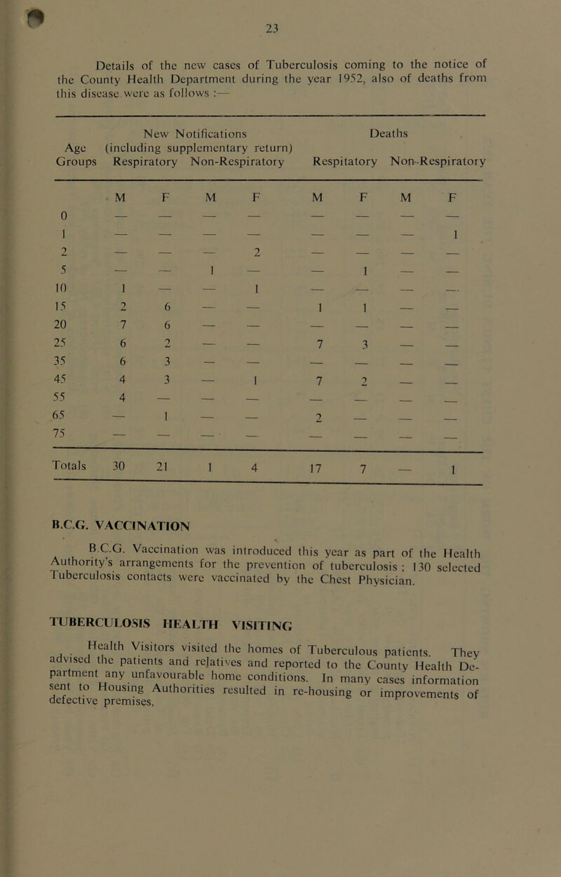 Details of the new cases of Tuberculosis coming to the notice of the County Health Department during the year 1952, also of deaths from this disease were as follows :— Age Groups New Notifications (including supplementary return) Respiratory N on-Respiratory Deaths Respitatory Non-Respiratory 0 1 2 5 10 15 M F M F M F M F 1 1 2 6 z 1 1 1 I 1 — — 20 7 6 — — — — — — 25 6 2 — — 7 3 — — 35 6 3 — — — — — — 45 4 3 1 7 2 55 4 — — — — — — 65 — 1 — — 2 75 — — — ' — — — — — Totals 30 21 1 4 17 7 — 1 BCG. VACCINATION B.C.G. Vaccination was introduced this year as part of the Health Authority's arrangements for the prevention of tuberculosis; HO selected Tuberculosis contacts were vaccinated by the Chest Physician. TUBERCULOSIS HEALTH VISITING Health Visitors visited the homes of Tuberculous patients. They advised the patients and relatives and reported to the County Health De- partment any unfavourable home conditions. In many cases information sent to Housing Authorities resulted in re-housing or improvements of defective premises,