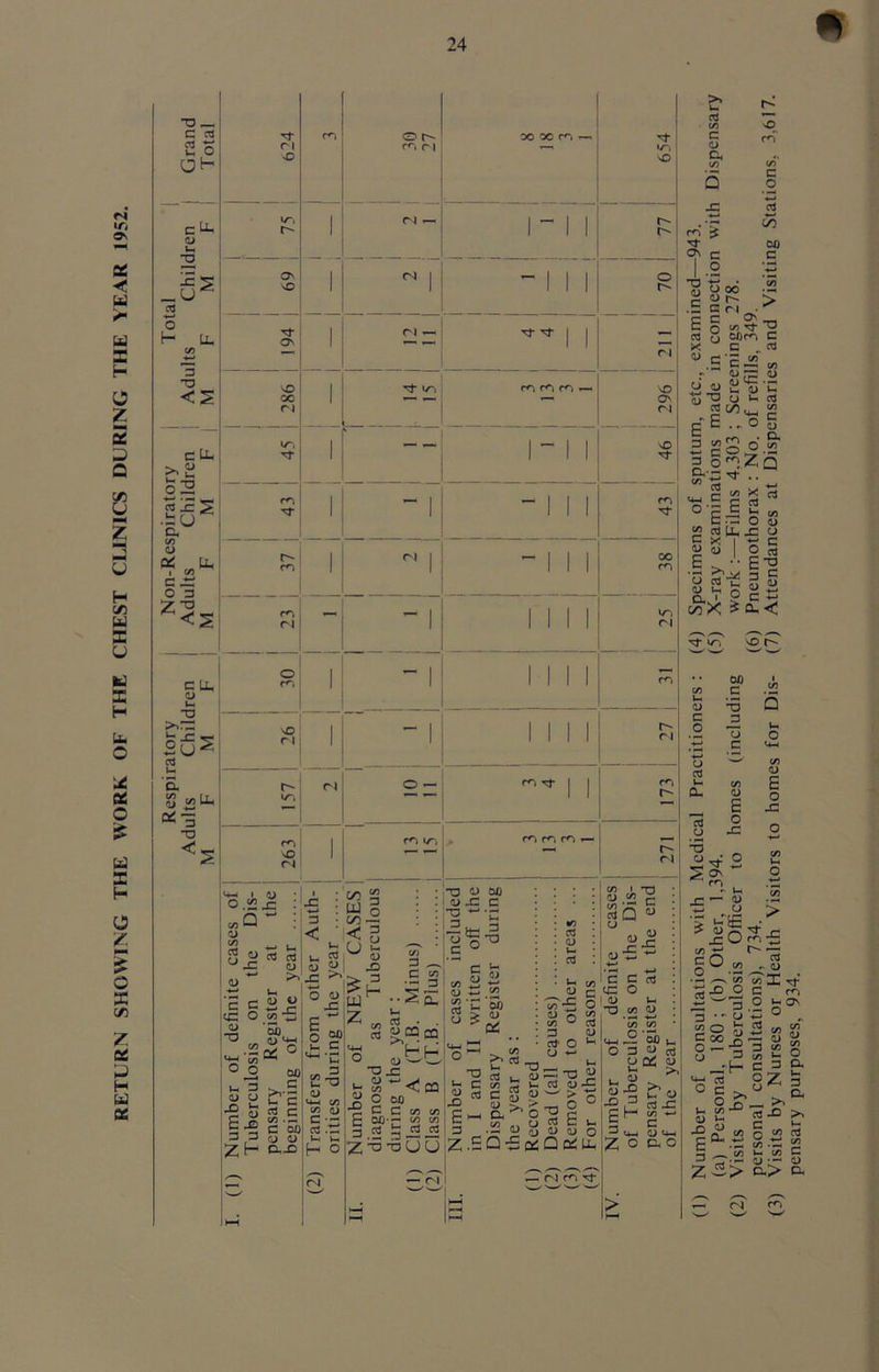 RETURN SHOWING THE WORK OF THE CHEST CLINICS DURING THE YEAR 1952. -T3 _ C oj 2 O at- C ^ <u H 2 2 51 ■«—» o t- LL | (/> 3 T3 c u. S’ H 522 ■E.U 4) C4 ,Hh c lS O 3 Z C LL. 41 T3 25: ) Li. « 3 -a Ot^- x x n — ri r^t c l T—« i/S vC NO V^I , r4 — 1 — 1 1 c~ r- 1 1 1 C' O' i IN 1 ’-III o so i 1 1 1 1 r- i Cl — N- N- | 1 ON i *— T—< 1 1 *—i Cl sD i Tj* IT, \D 00 i — — T—1 as ri Cl i 1 — 1 1 sO l 1 1 1 Nf r^i i _ . — 1 1 1 m Nt l 1 1 1 1 NT p~ , ri | -III 00 cn 1 111 m rn L . | 1 1 1 1 ic, ri 1 II II Cl o - 1 1 1 1 1 re sO ri “ - 1 INI 1 1 1 1 27 I— r \ o — ^^11 re — «— 1 1 | f^i l/“ 1 X ri 1 r- Cl O ^ c» Q 4) (/) S_£ (L) a g <C O a TJ C/3 a> -C 03 03 u O a) >* x ° o v- 2 0) CJ n *-i c ^ E x 3 3 ZH d> d) —' _c 00, - d> ^ 2(5 ° C/D ^ 00 £•§ I- c 03 C c/3 • — C 00 cj <U ax oo g W o on — !< 3 S.^g gl x u ur ; oo : c <•£ 2^ I C/3 0) c • 03 . »i V-i H o yj 3 C ..i 73 d> 00 a x c ^ .g o'-’O S‘i- oo ^ c/3 <U V- V- a> | x £ E H'h O d) wl_ - ~o x . d> -*-> ^ 00 <] ^ o 00 •5 c c Z^-buu Z .E Q -5 □£ O' C'Nm'J- -1 o _ I- , . 2 «l i u CQ i h C »> rrt 1- 1.2 »ie~g-*8 ■ £ « •/) 03 d) u. o3 u d) yT •£ ° O 3 ot O u *-» x 73 03 d> w > T3 g 03 fc d) d) O Ql §.*•§ BQ M ! j?i? !0)t ^ on g r- o!g c/3 X 03 0) I-i 1 c o Wh 2 Si ’on c/3 ■ ° M n 130(1 4<o£ gj h >• cT o c3 X C/3 -*-* c d) U-J X O C d) a c/3 re 2 Nf ON c O o cn c o (/) 00 c V3 o oo d) r- c c\ ■  C 2 — O y> ^ rj OOr^t C C „ 03 O d) S-o 5j tc i— 41 (J u 200- E .. o 3 go o.a a o«.Zn S*‘5 ^ • • 2 « x 3 P « E.l o gu.^ <U d) | ■- o cti t£ <L> >h o y) a5 o _ C O ^3 E? 3 c- c nJ- ir, vO r^ 00 c *3 ^3 73 c o E o -C c« o 2 *§ O' ^ u ■5” 8 > ‘-E So „ C/3 X 3 3 •' 4) ”o Sj g OO C) O — -3 og^ i. 8-o d> V-1 -O « a, E ° ■- 3 'S'-- Z-5> o u-l d) E o JC y> u-. O m 33 ^ 75 ^ d) yTl c m O u. ON • — o c/T 03 S 8 2 o c 3 a °Z 3 ° c. cs -o c *-« n t/5 03 S.r; ^ F- C/3 C d) • - o &> a
