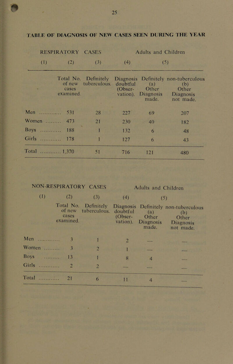 TABLE OF DIAGNOSIS OF NEW CASES SEEN DURING THE YEAR RESPIRATORY CASES Adults and Children (I) (2) (3) (4) (5) Total No. Definitely Diagnosis Definitely non-tuberculous of new tuberculous, doubtful (a) (b) cases (Obser- Other Other examined. vation). Diagnosis Diagnosis made. not made. Men 531 28 227 69 207 Women 473 21 230 40 182 Roys 188 I 132 6 48 Girls 178 1 127 6 43 Total 1*370 51 716 121 480 NON-RESPIRATORY CASES Adults and Children (1) (2) (3) (4) (5) Total No. Definitely Diagnosis Definitely non-tuberculous of new cases examined. tuberculous. doubtful (Obser- vation). (a) Other Diagnosis made. (b) Other Diagnosis not made. Men 3 1 2 Women .... 3 2 1 Boys 13 i 8 4 Girls 2 2 — — — Total 21 6